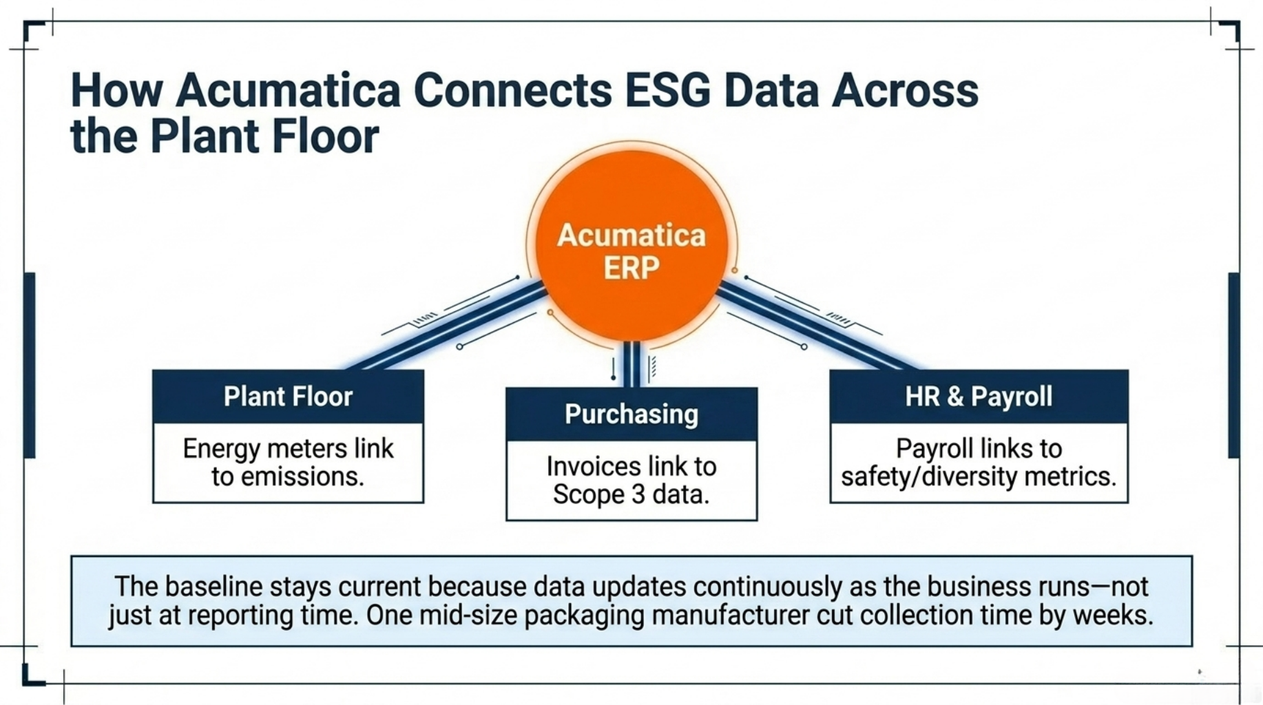 How Acumatica Connects ESG Data Across the Plant Floor