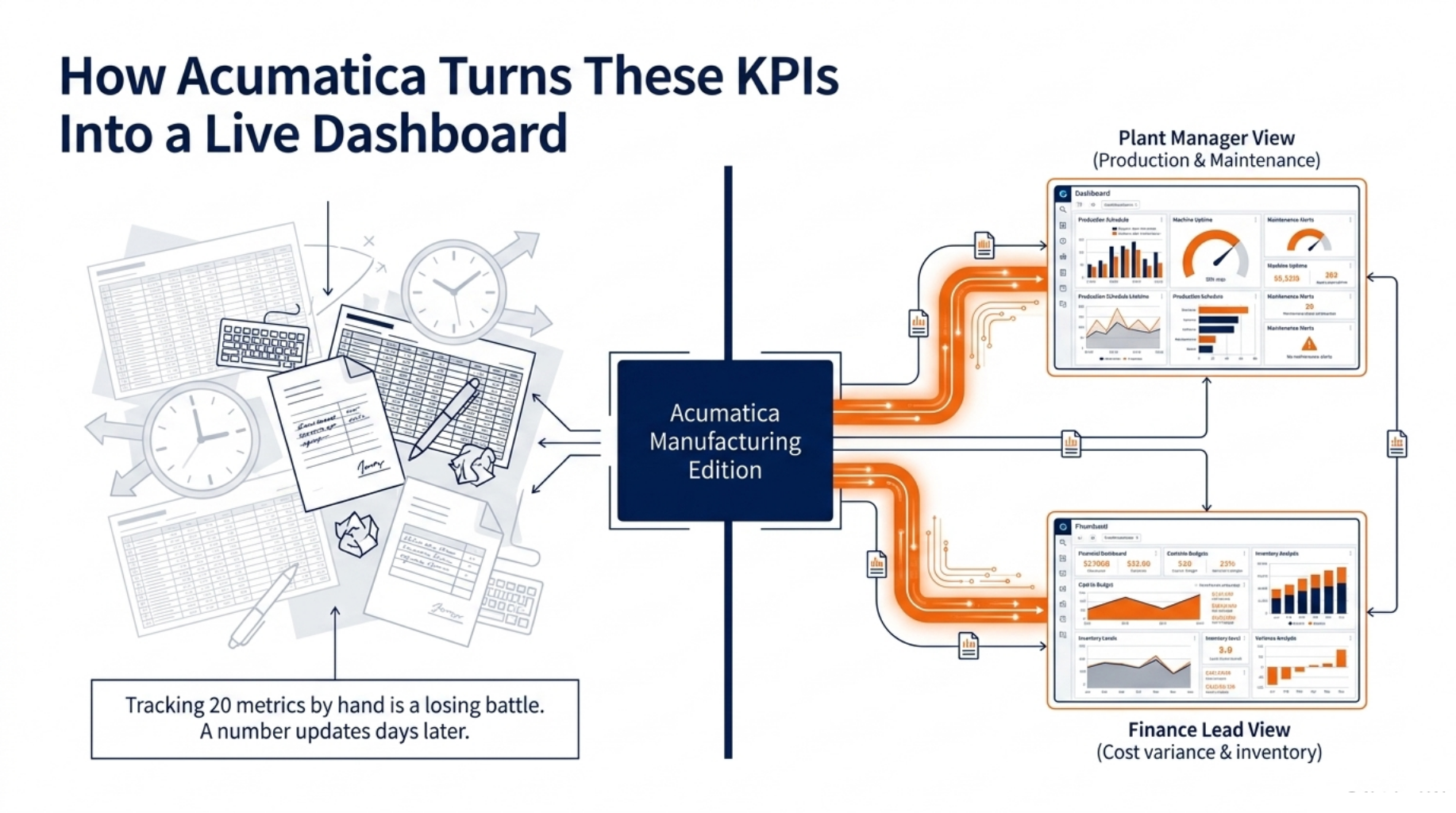 20 Manufacturing KPIs, Every Plant Should Track 9 How Acumatica Turns These KPIs Into a Live Dashboard