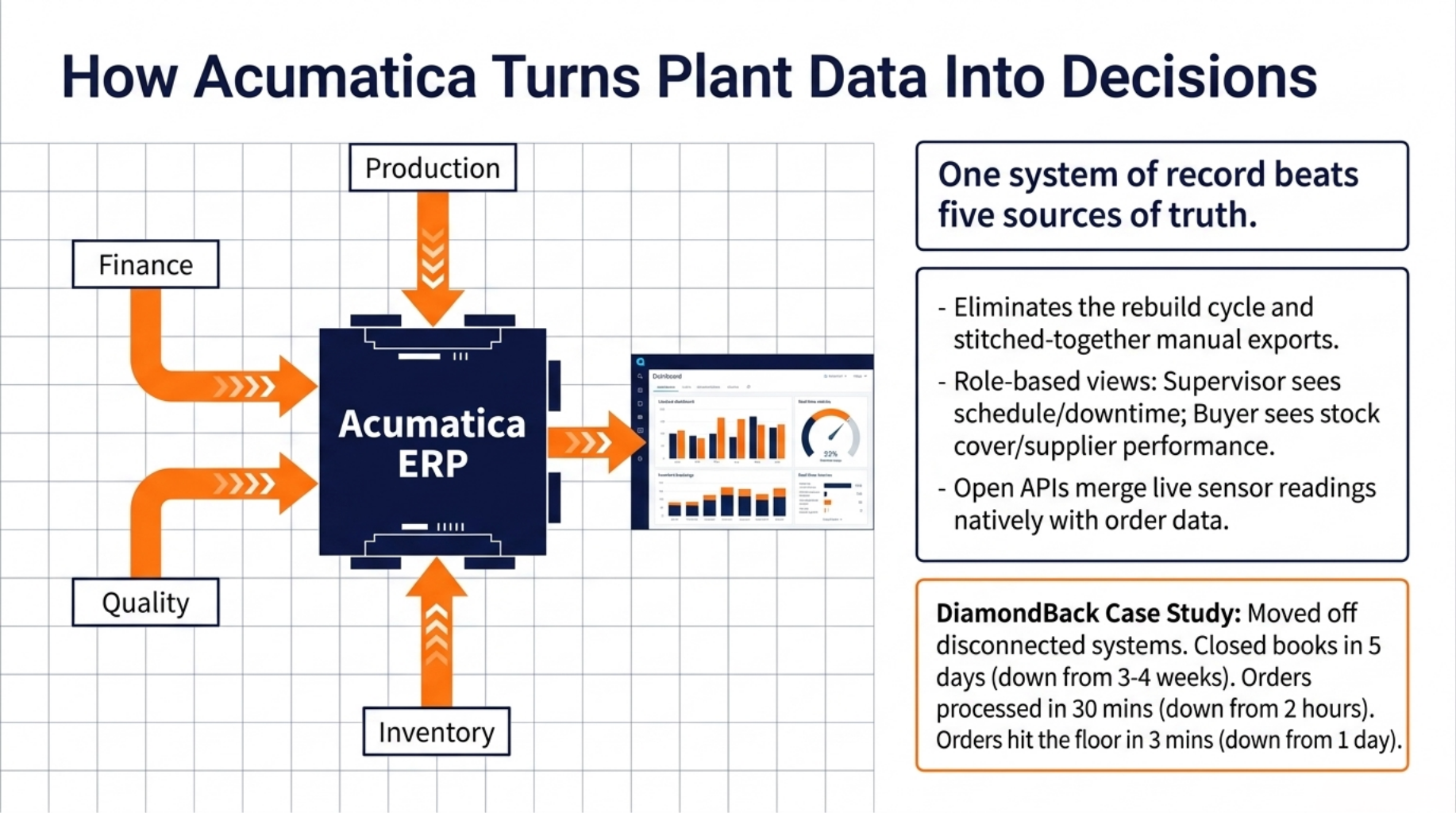 How Acumatica Turns Plant Data Into Decisions