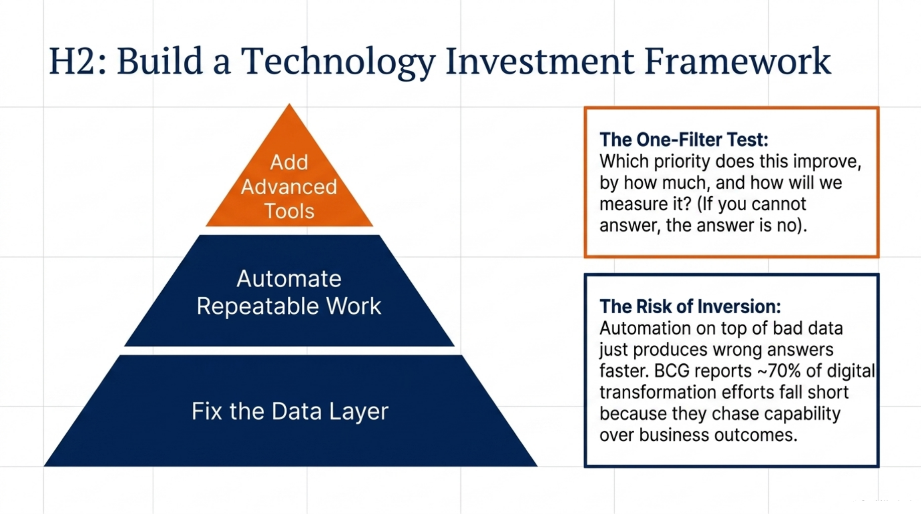 Build a Technology Investment Framework