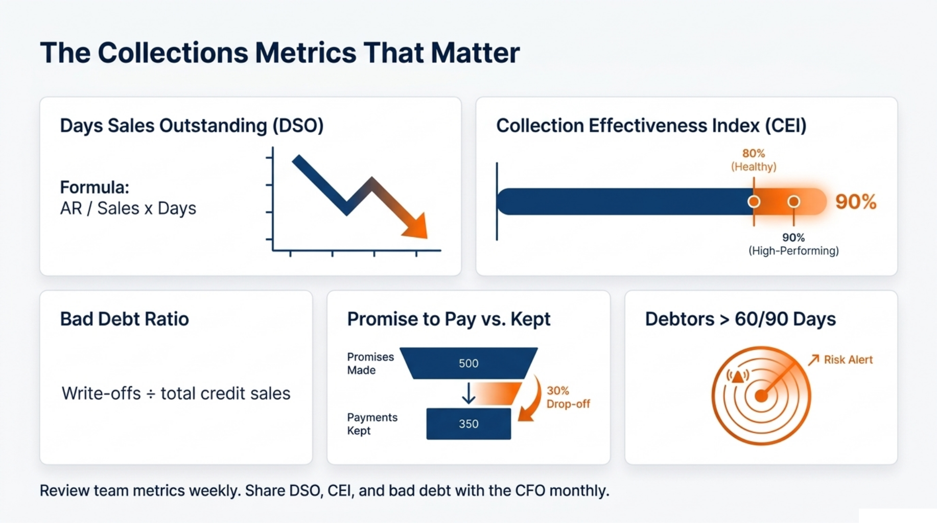 Predictive Collections: Proven Ways to Slash Late Payments 8 The Collections Metrics That Matter