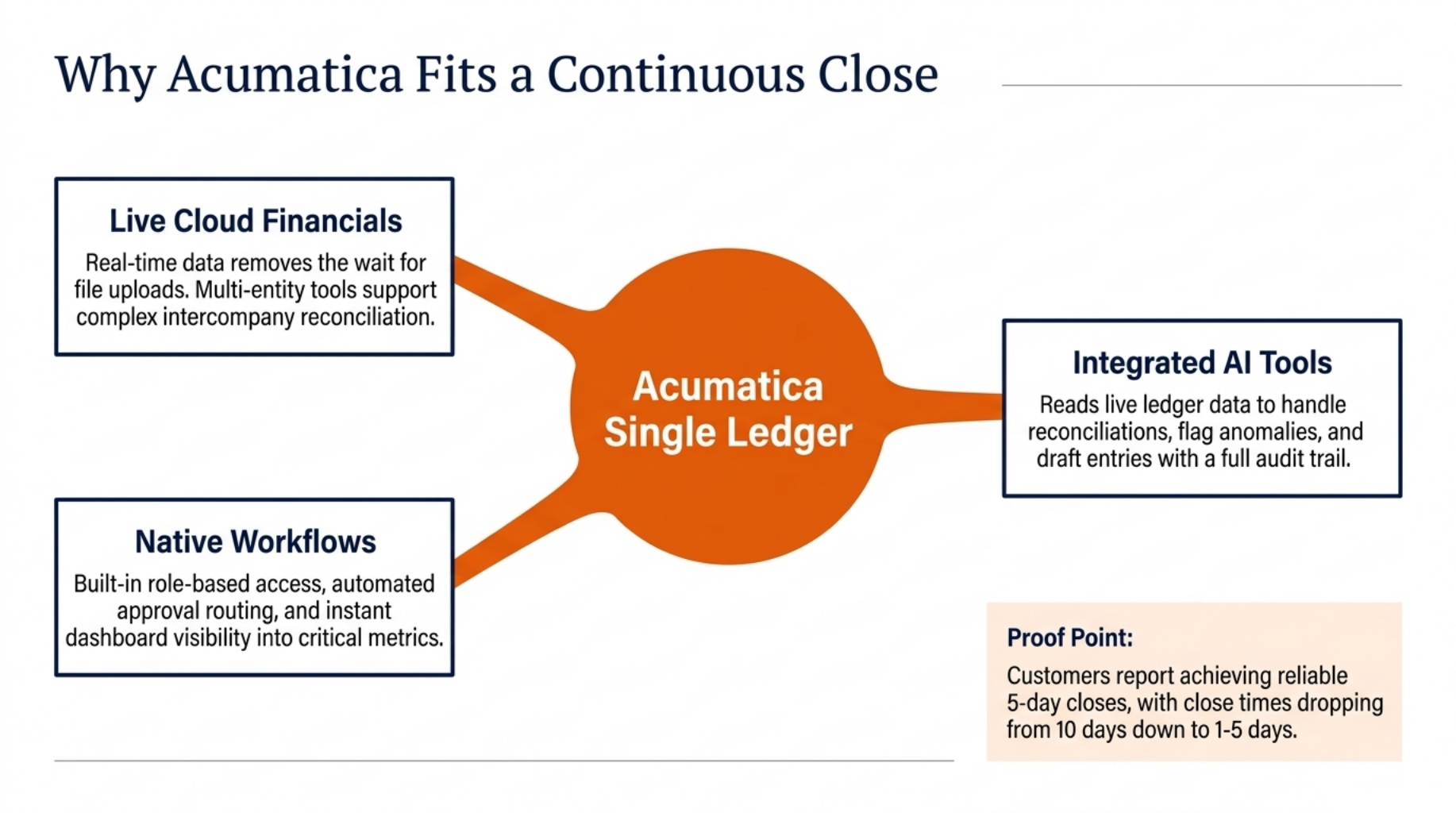 Master Financial Close Automation and Cut Close Stress 11 Why Acumatica Fits a Continuous Close