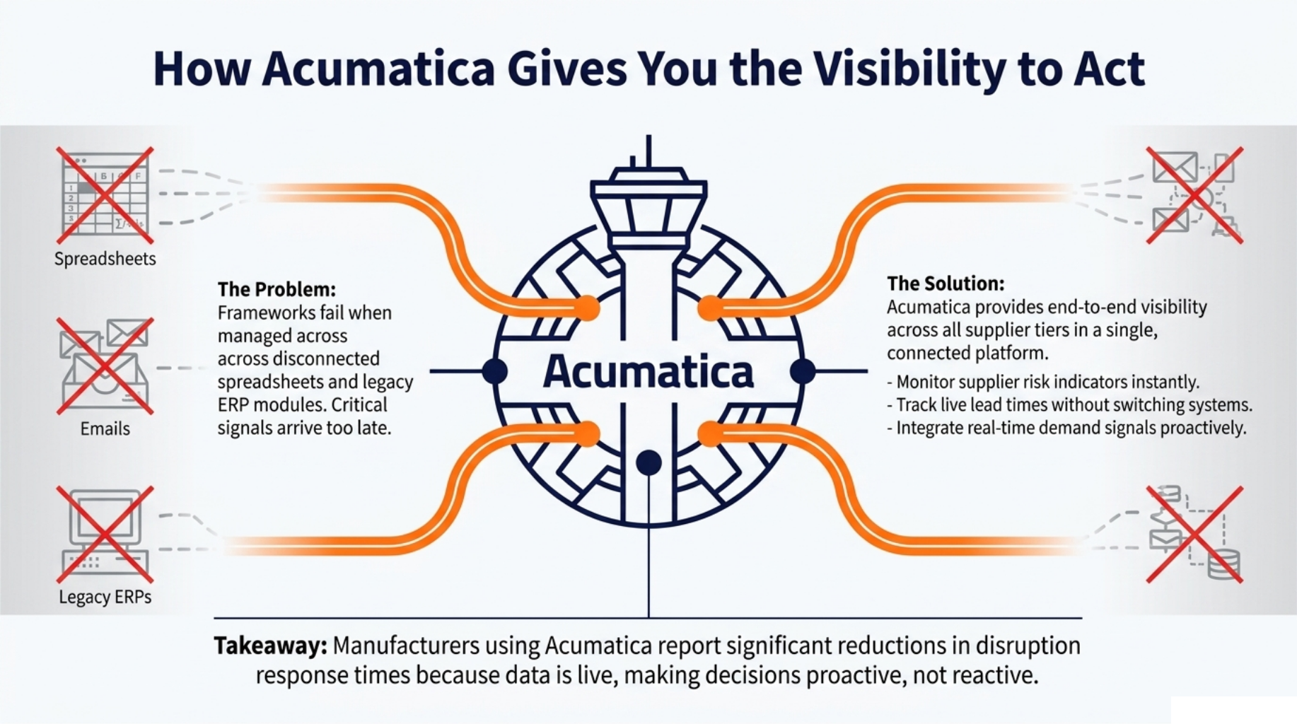 Proven Strategies for Manufacturing Supply Chain Resilience 8 How Acumatica Gives You the Visibility to Act