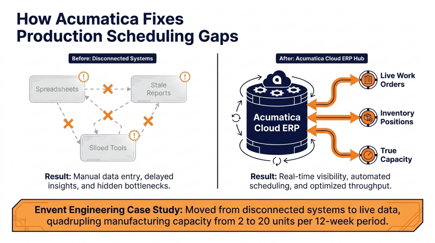 Fix production scheduling before it costs you 10 How Acumatica Fixes Production Scheduling Gaps