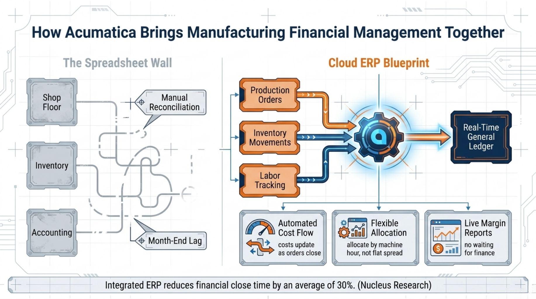 How Acumatica Brings Manufacturing Financial Management Together