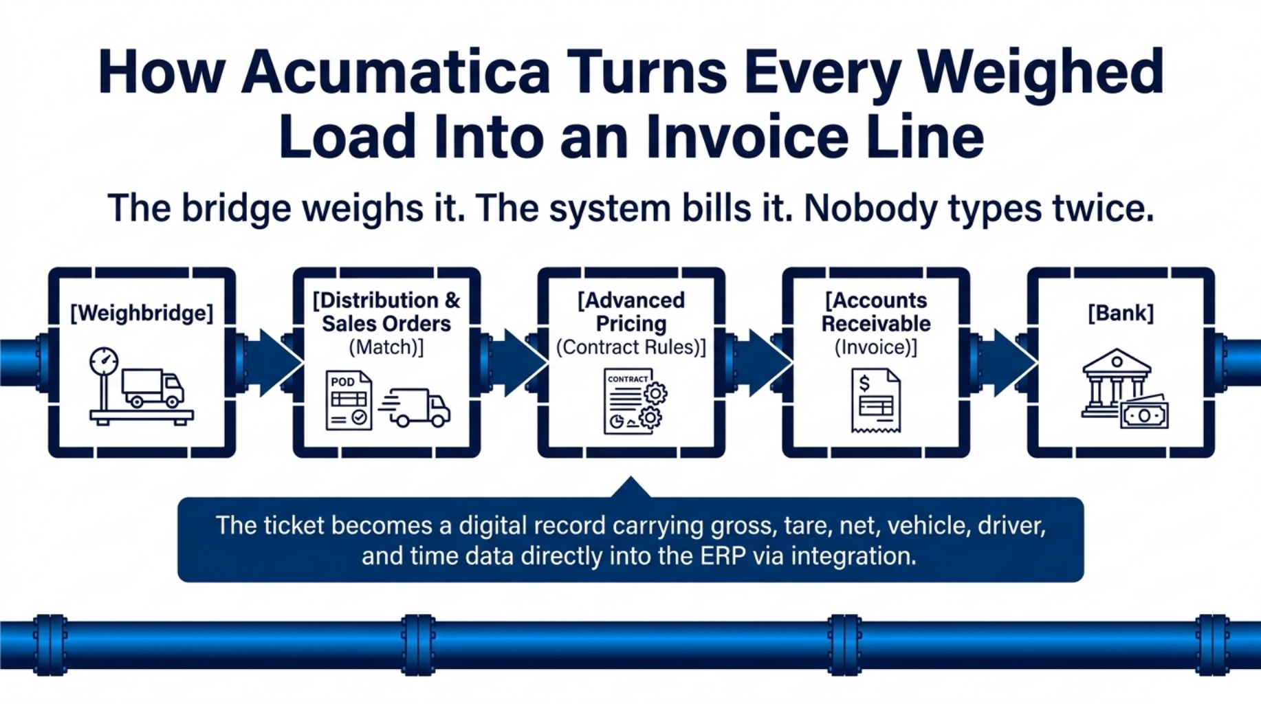Weighbridge Billing Accuracy: Stop Critical Revenue Leaks 7 How Acumatica Turns Every Weighed Load Into an Invoice Line