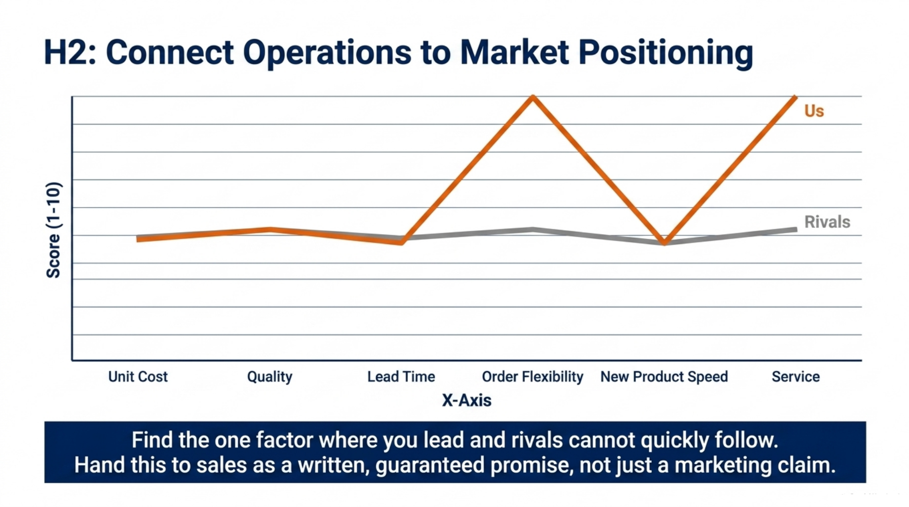 Connect Operations to Market Positioning