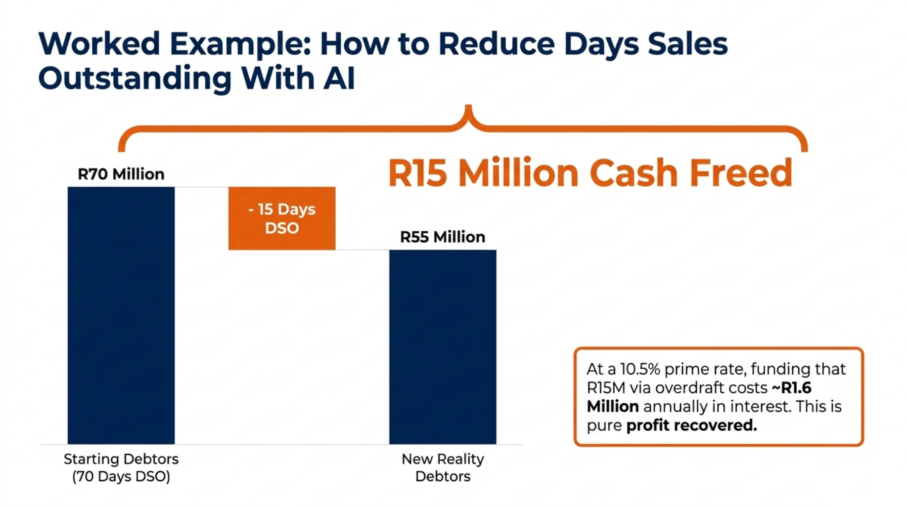 Predictive Collections: Proven Ways to Slash Late Payments 9 Worked Example: How to Reduce Days Sales Outstanding With AI