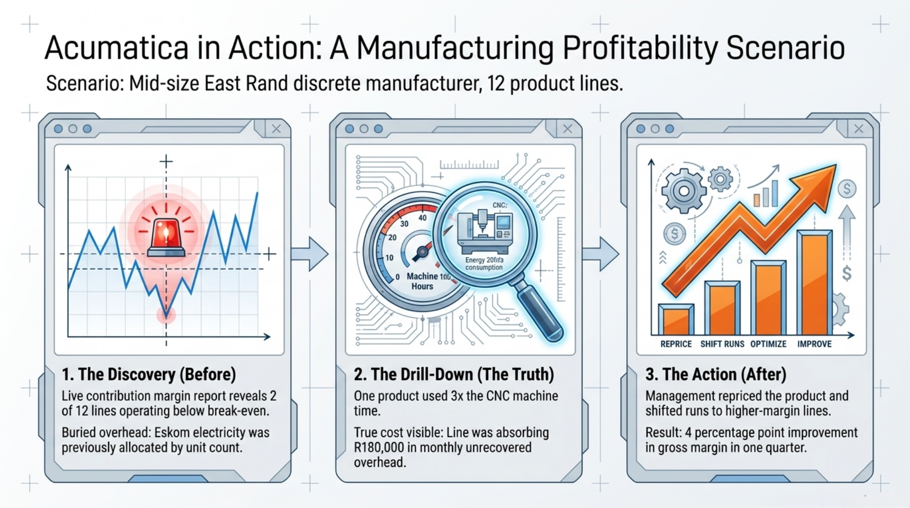 Acumatica in Action: A Manufacturing Profitability Scenario