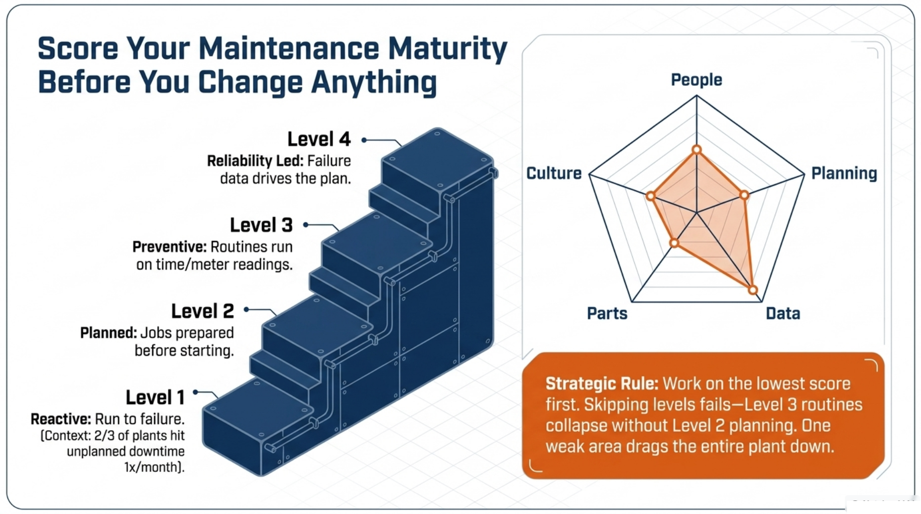 Manufacturing Maintenance Management: Cut Plant Downtime 9 Score Your Maintenance Maturity Before You Change Anything