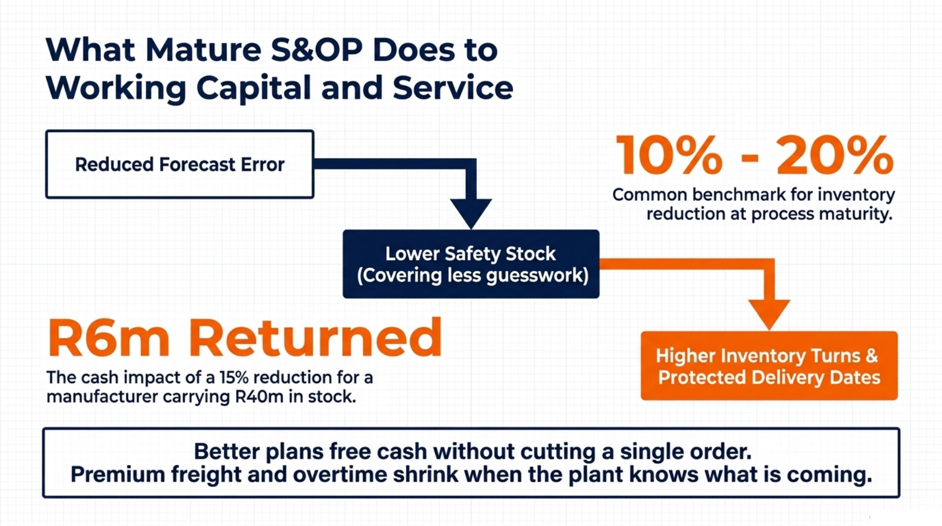 What Mature S&OP Does to Working Capital and Service
