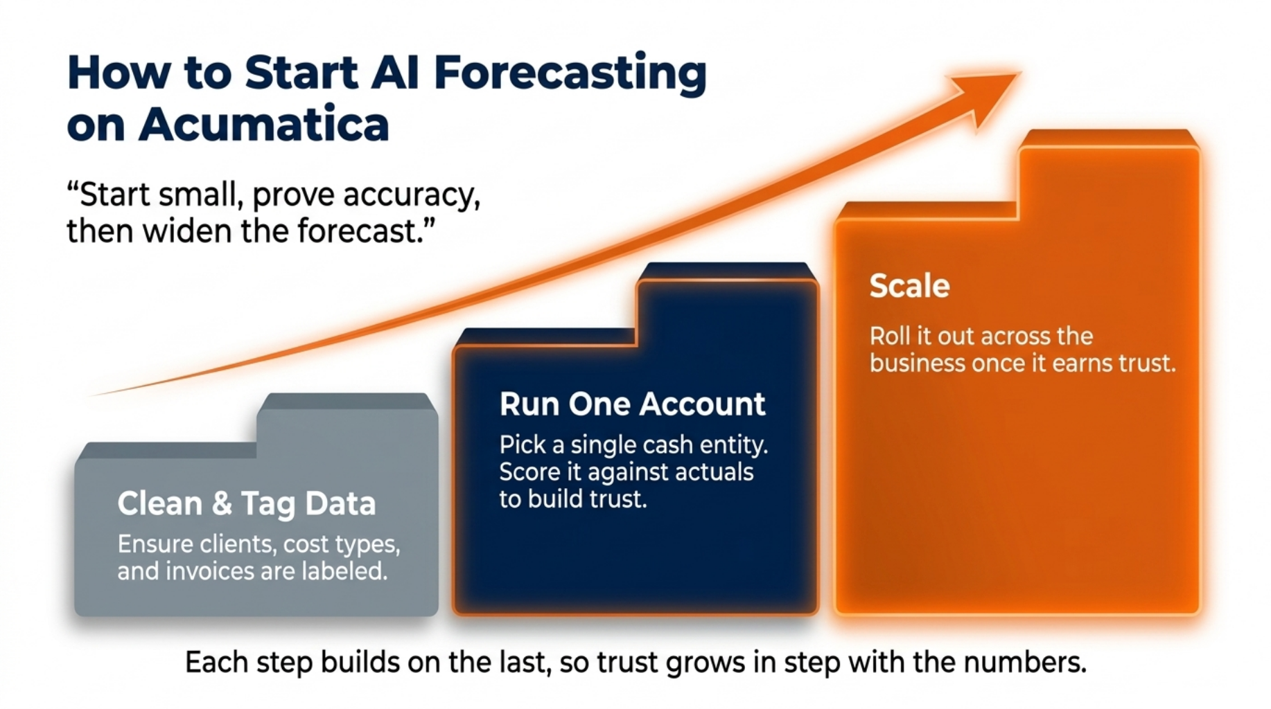 Master AI Cash Flow Forecasting for Smarter Growth 10 How to Start AI Forecasting on Acumatica