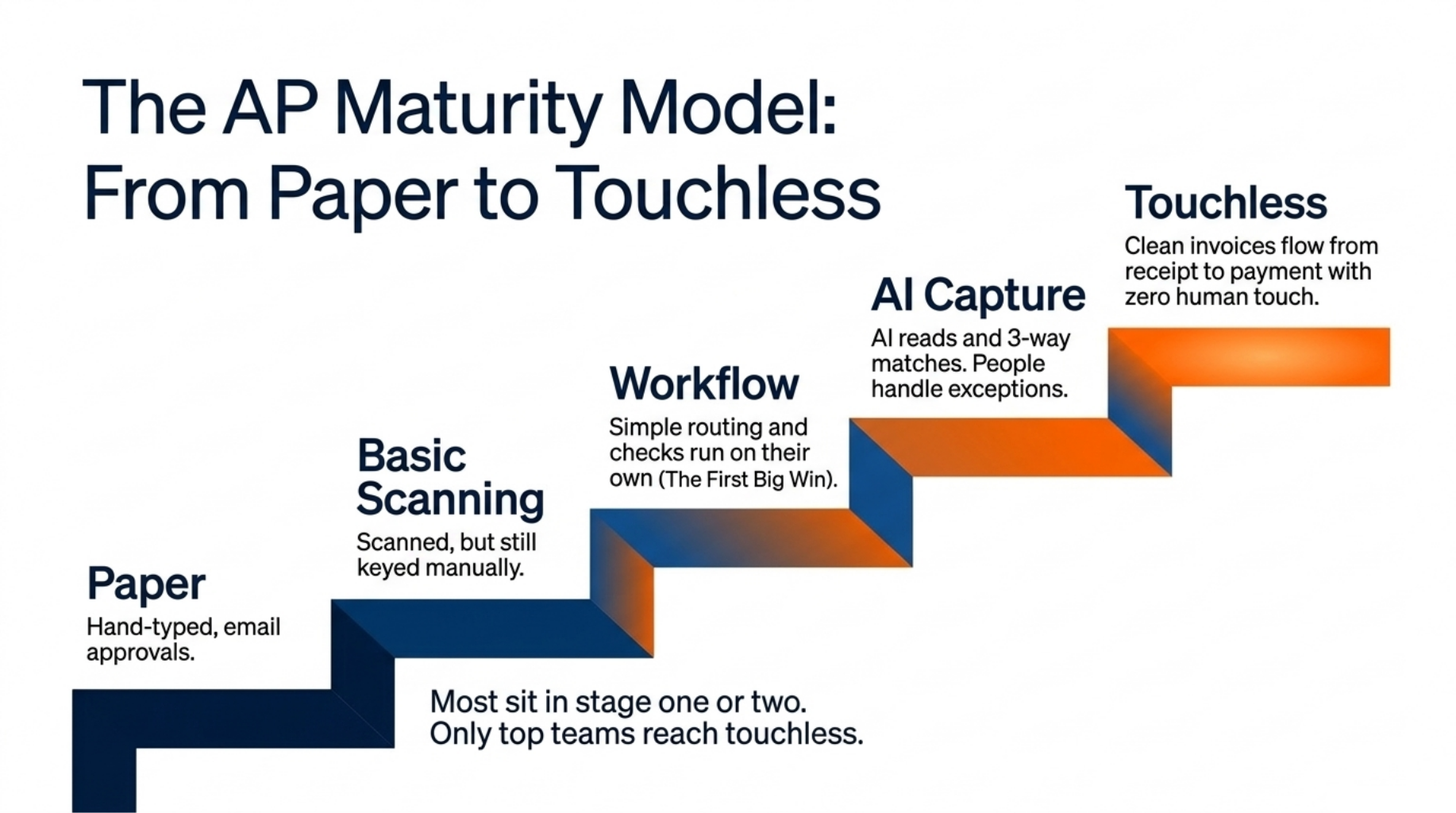 Master Touchless Accounts Payable Automation With AI 7 The AP Maturity Model: From Paper to Touchless