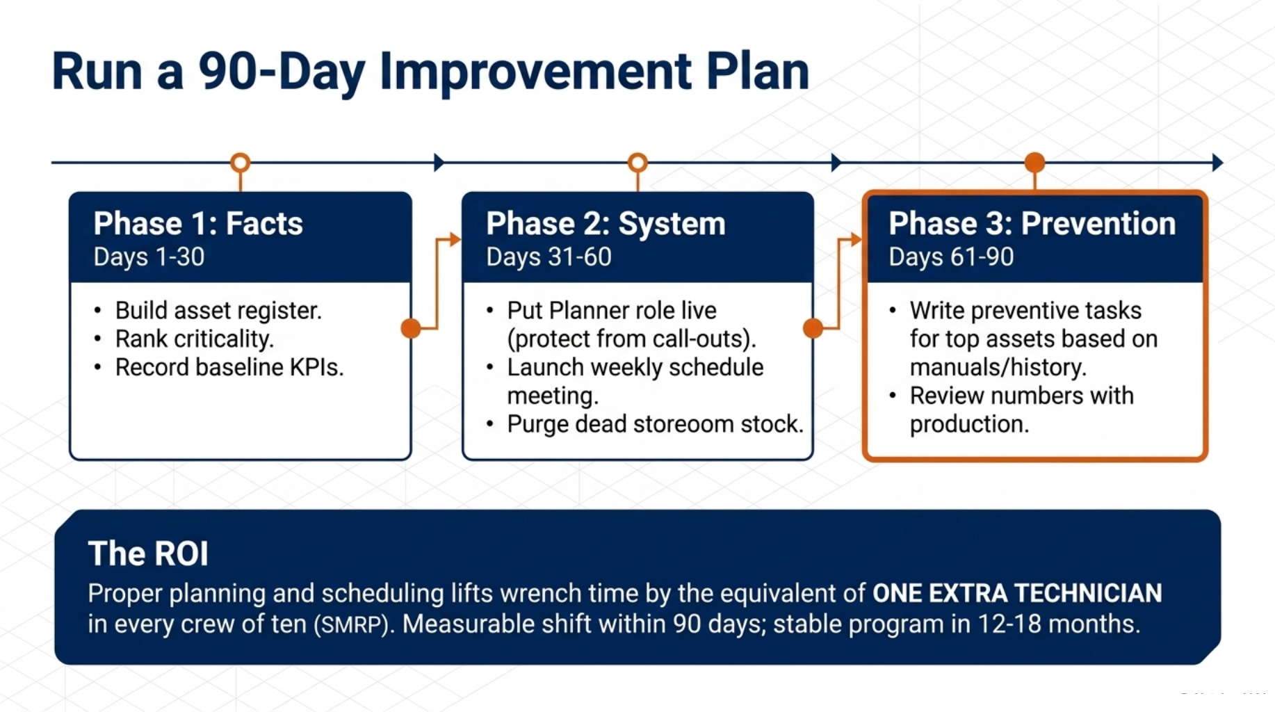 Manufacturing Maintenance Management: Cut Plant Downtime 10 Run a 90-Day Improvement Plan