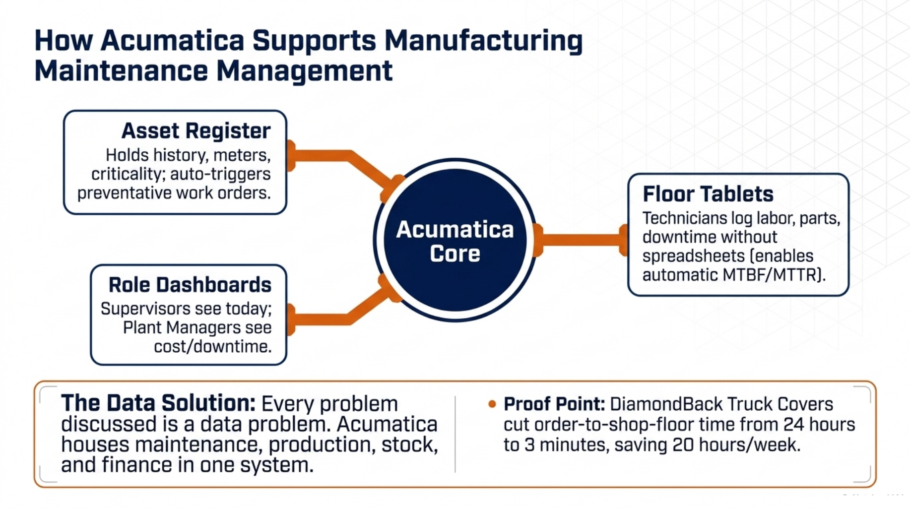 Manufacturing Maintenance Management: Cut Plant Downtime 11 How Acumatica Supports Manufacturing Maintenance Management