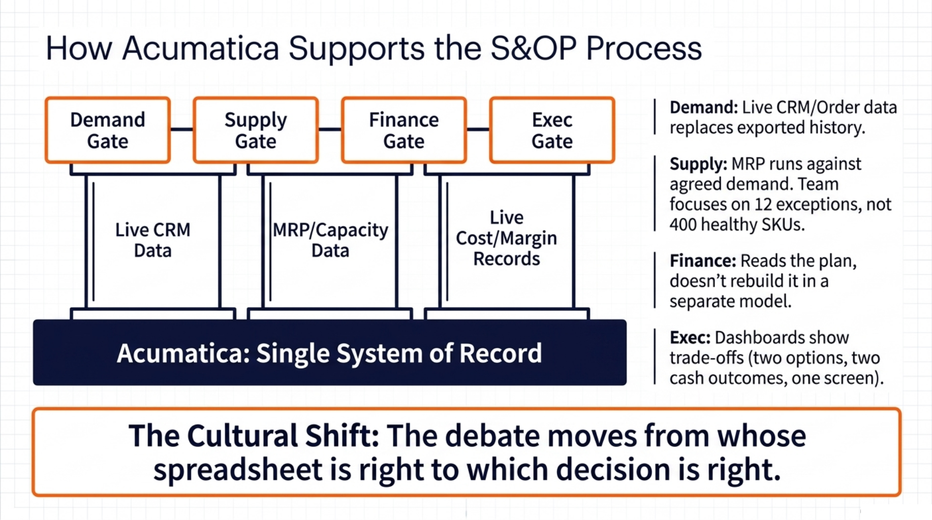 How Acumatica Supports the S&OP Process