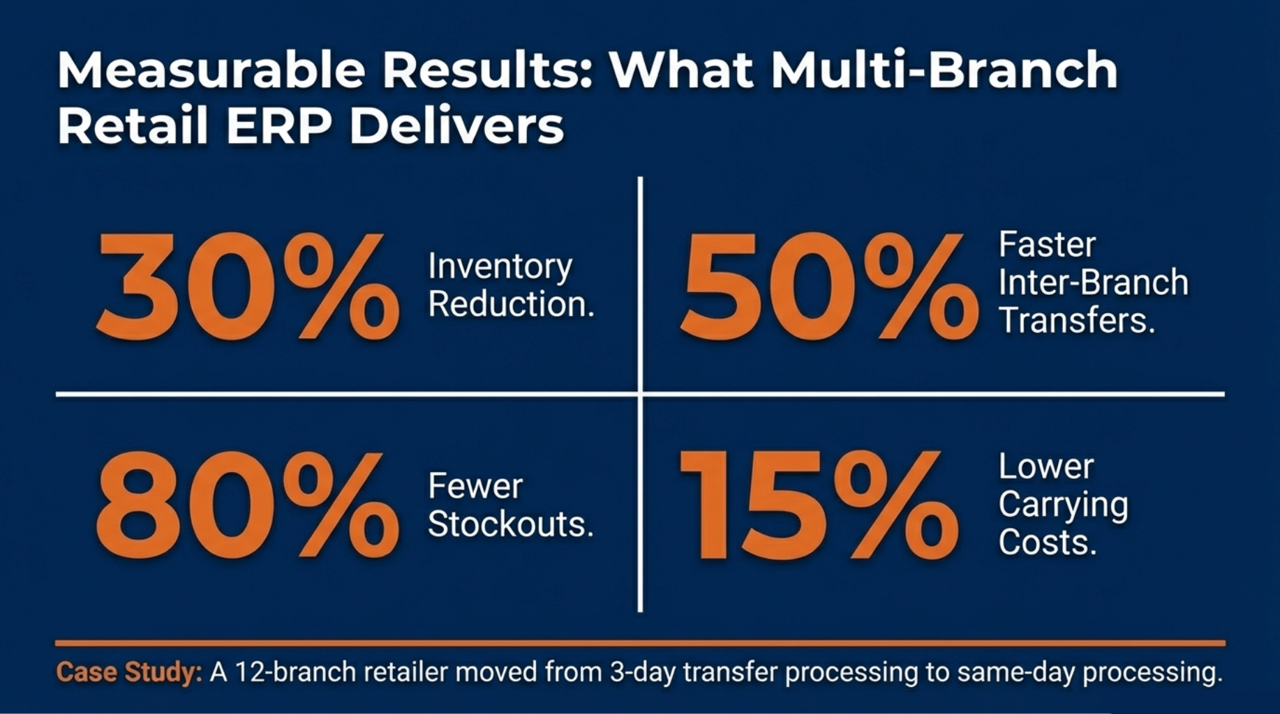 Measurable Results: What Multi-Branch Retail ERP Delivers