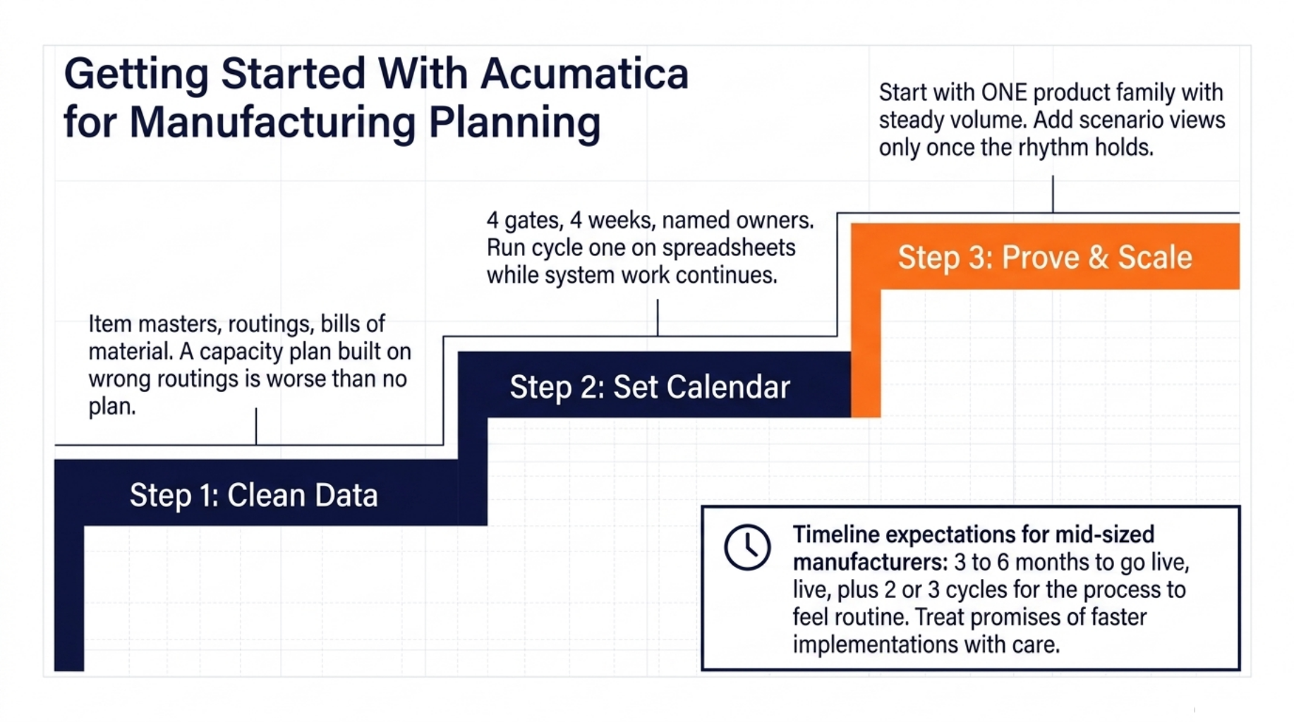 Getting Started With Acumatica for Manufacturing Planning
