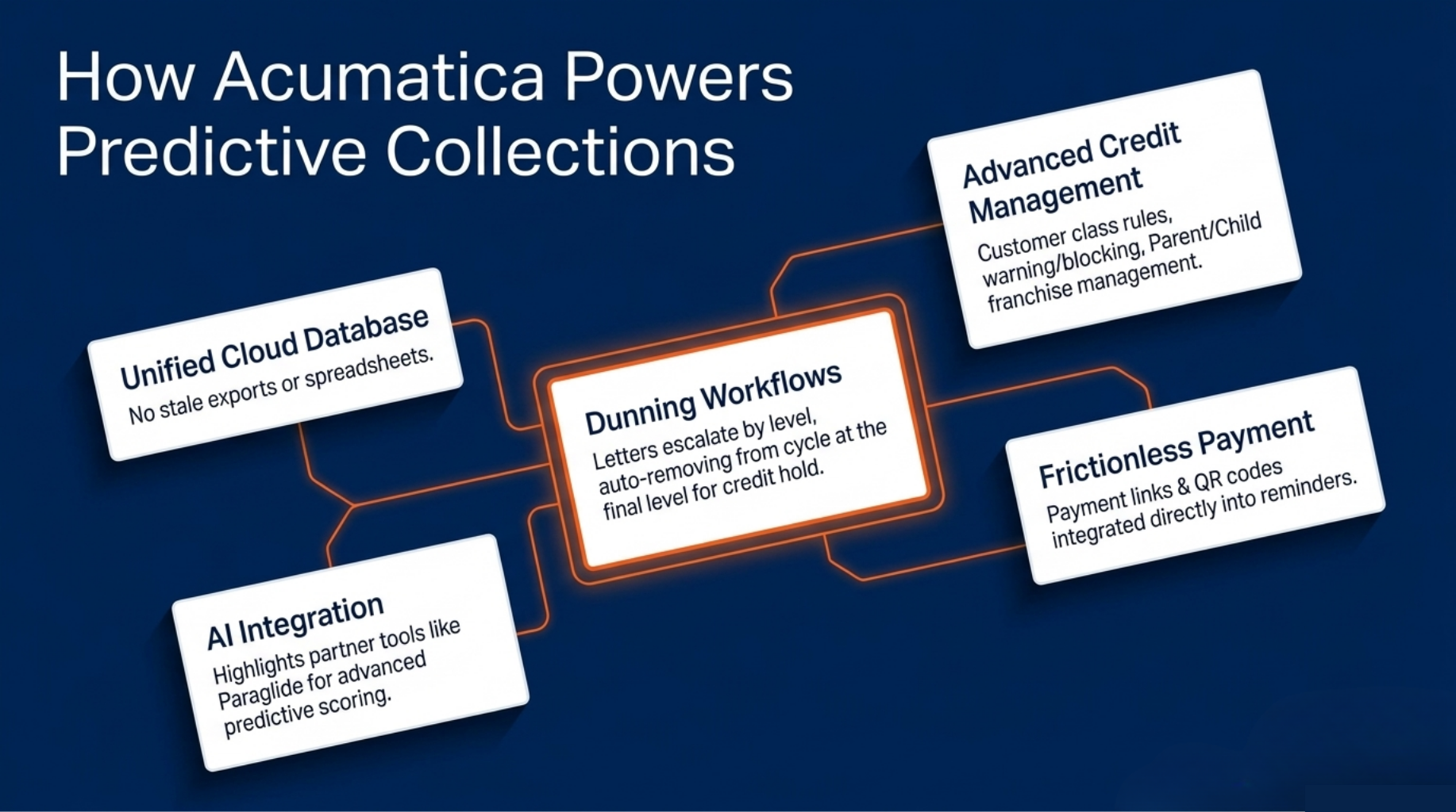 Predictive Collections: Proven Ways to Slash Late Payments 12 How Acumatica Powers Predictive Collections