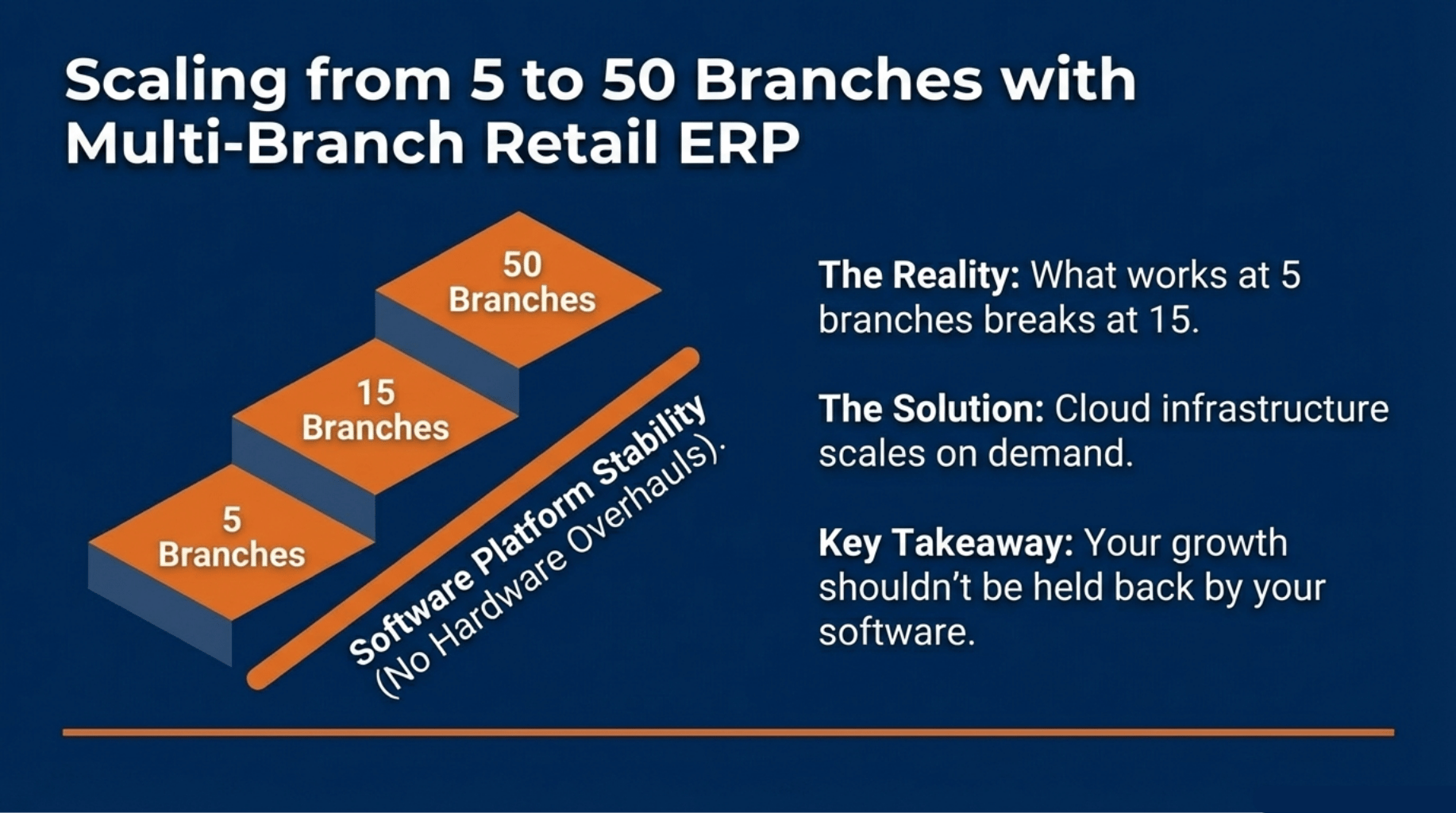 Scaling from 5 to 50 Branches with Multi-Branch Retail ERP