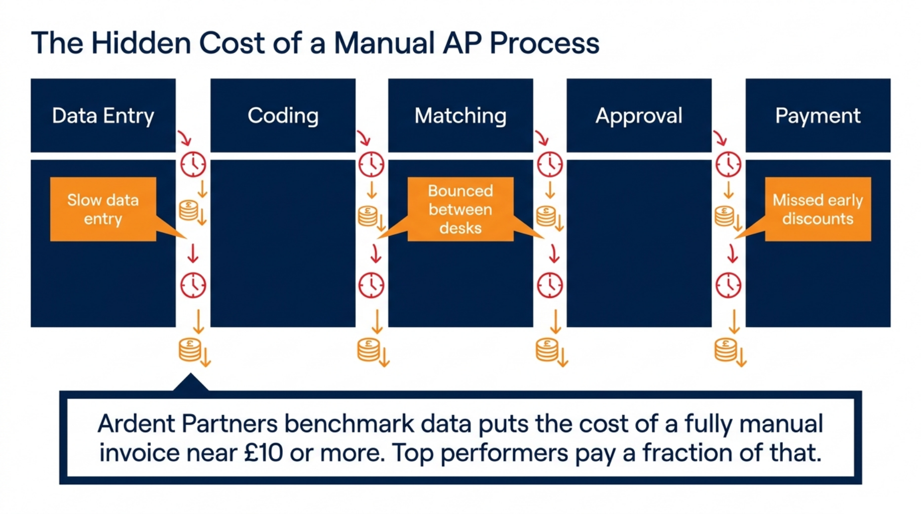 Master Touchless Accounts Payable Automation With AI 3 The Hidden Cost of a Manual AP Process