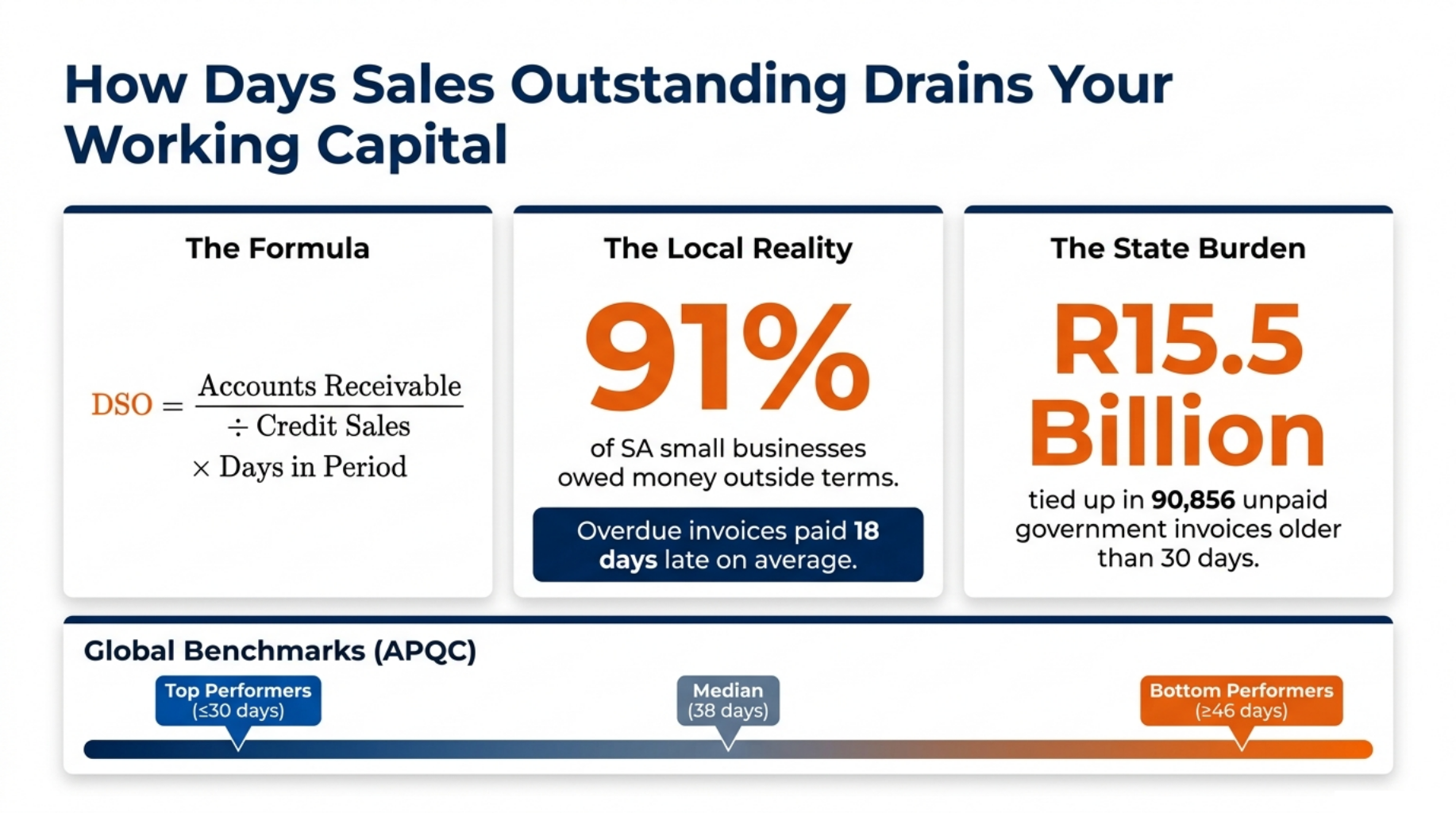 Predictive Collections: Proven Ways to Slash Late Payments 3 How Days Sales Outstanding Drains Your Working Capital