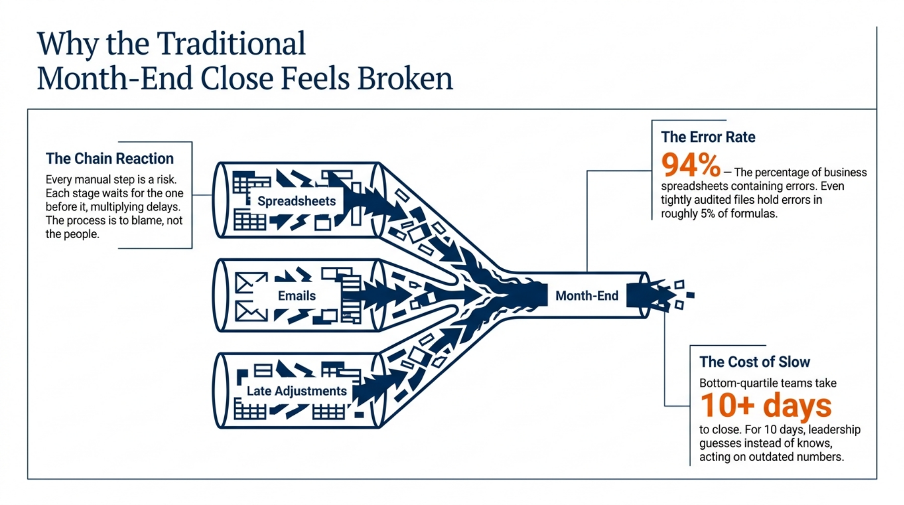 Master Financial Close Automation and Cut Close Stress 3 Why the Traditional Month-End Close Feels Broken