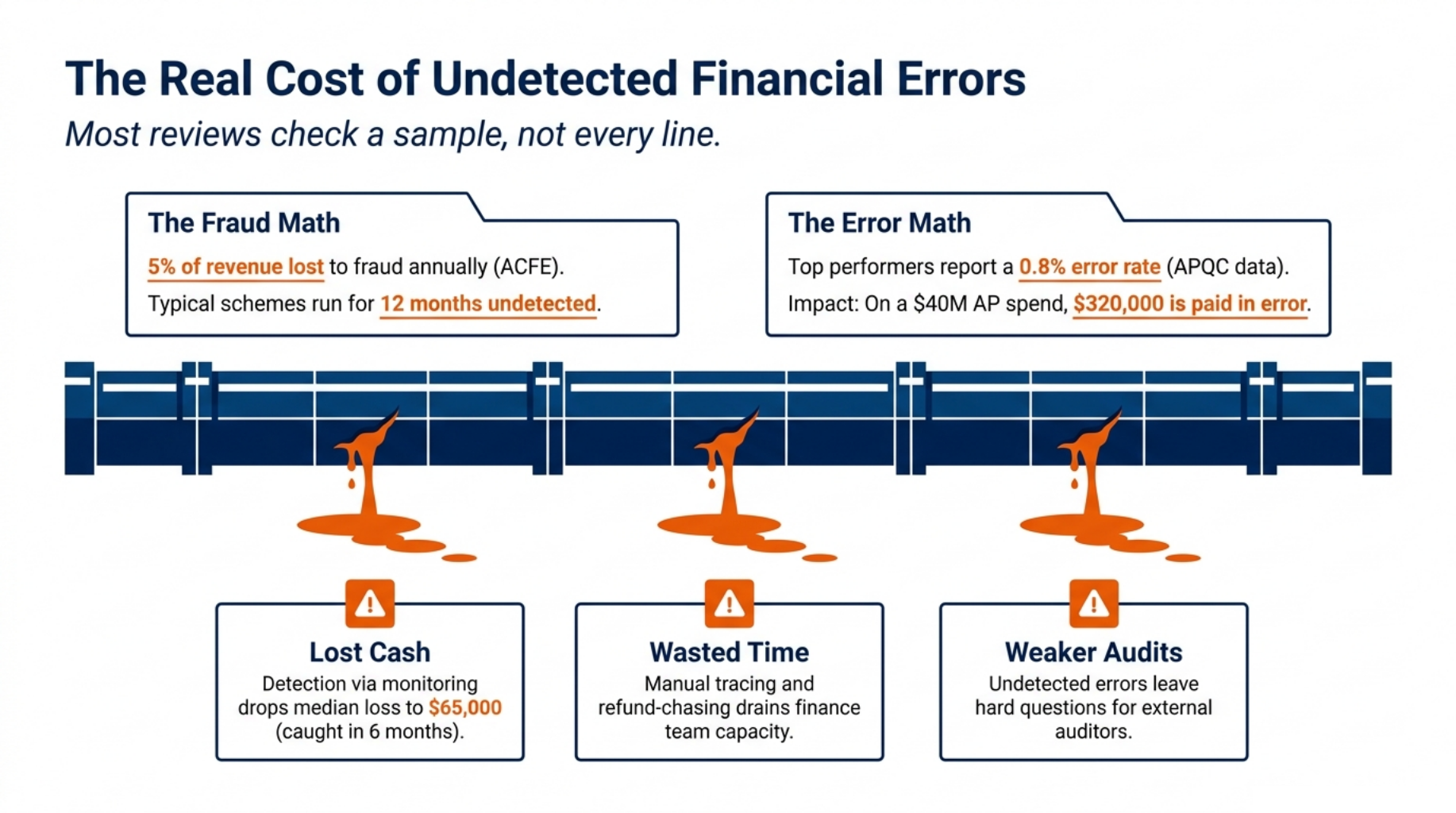 Financial Anomaly Detection to Stop Fraud 3 The Real Cost of Undetected Financial Errors