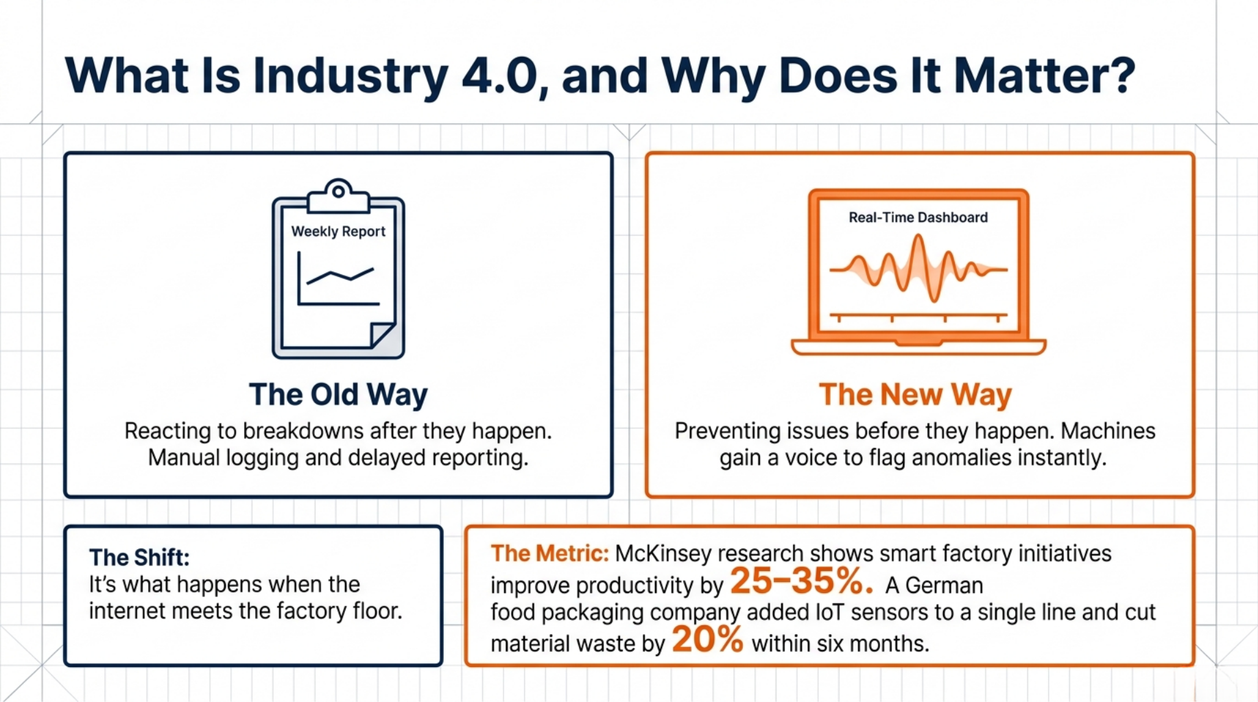Industry 4.0 Manufacturing Guide for Modern Factories 3 What Is Industry 4.0, and Why Does It Matter?