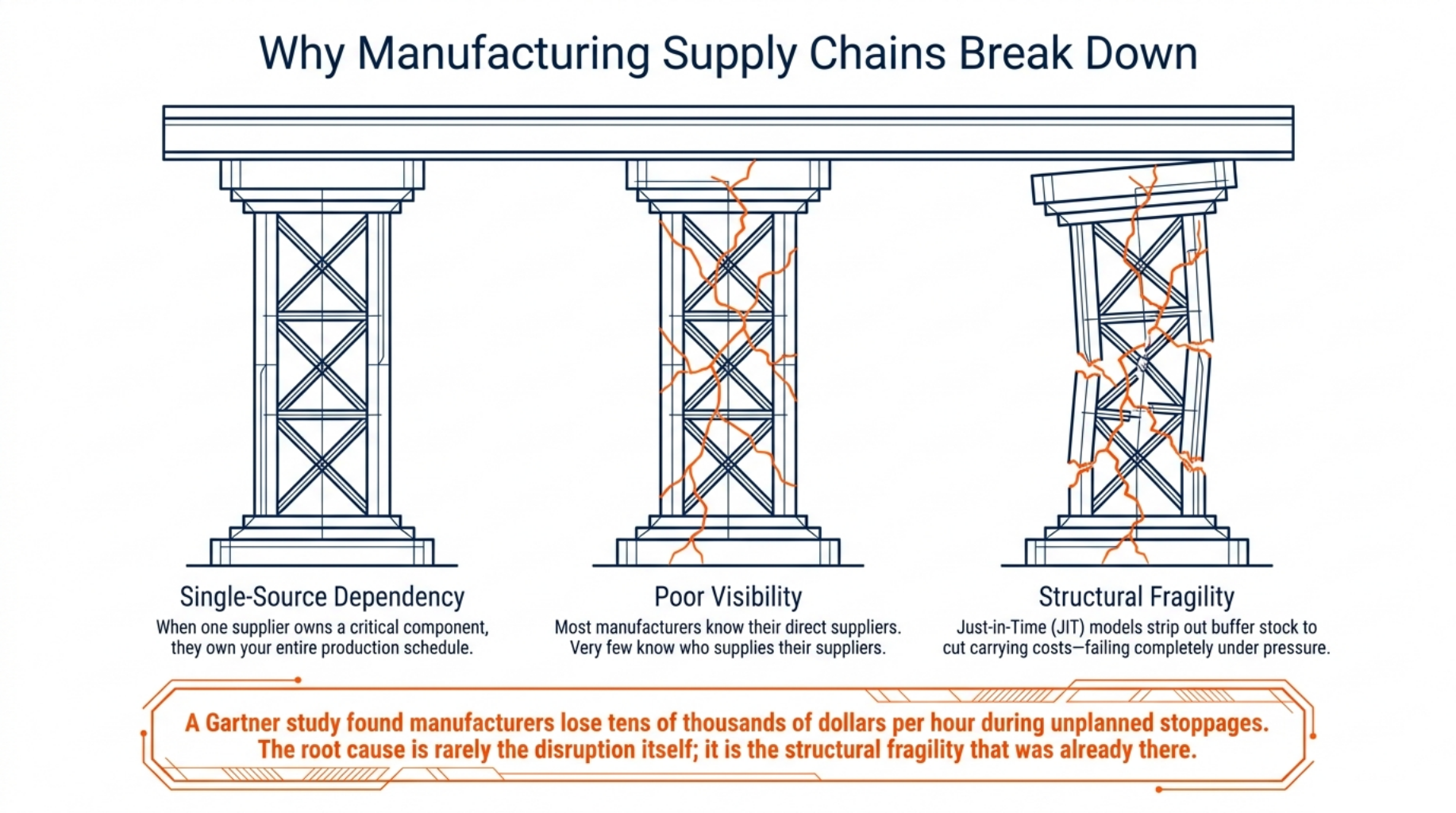 Proven Strategies for Manufacturing Supply Chain Resilience 3 Why Manufacturing Supply Chains Break Down