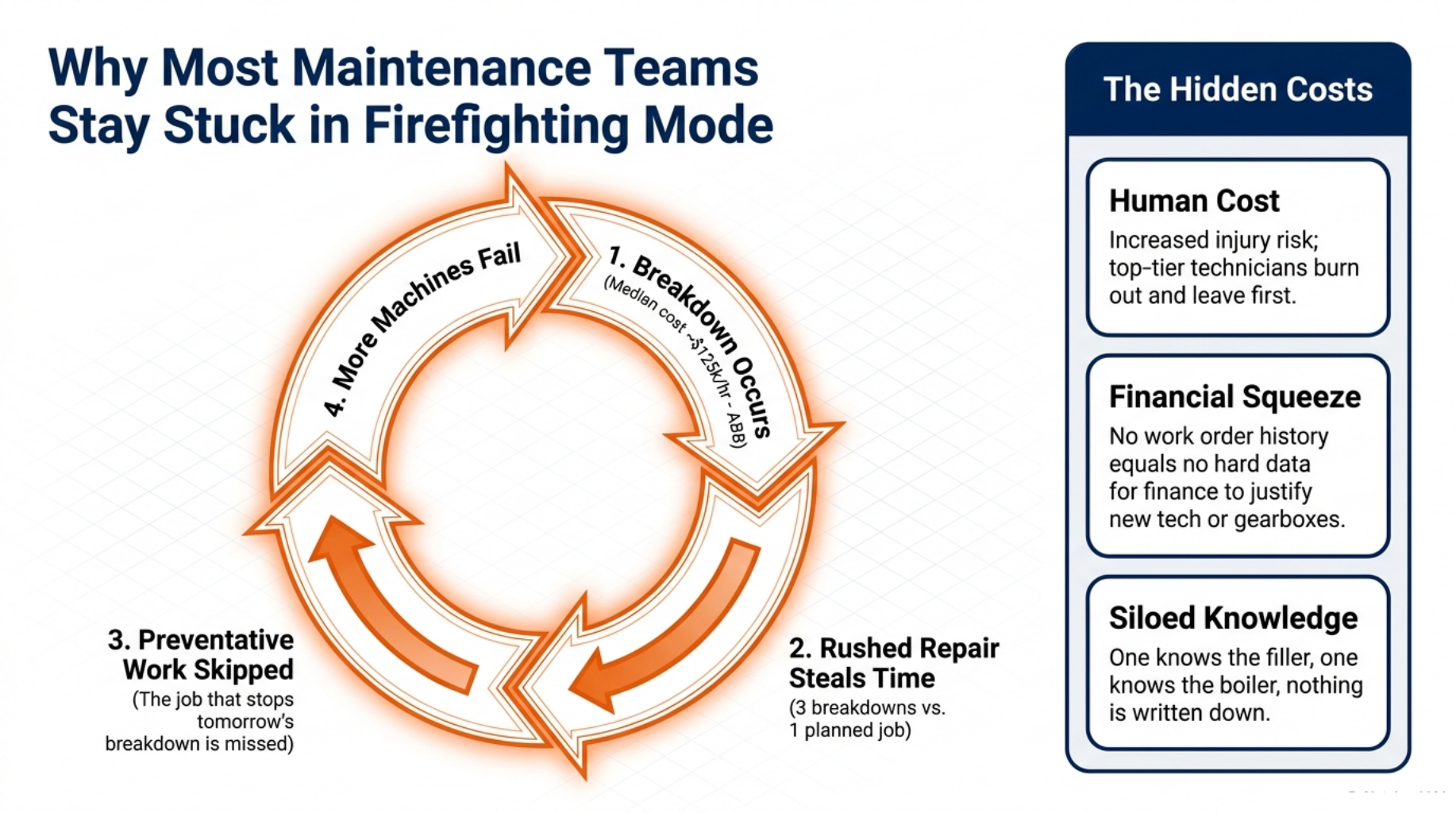 Manufacturing Maintenance Management: Cut Plant Downtime 3 Why Most Maintenance Teams Stay Stuck in Firefighting Mode