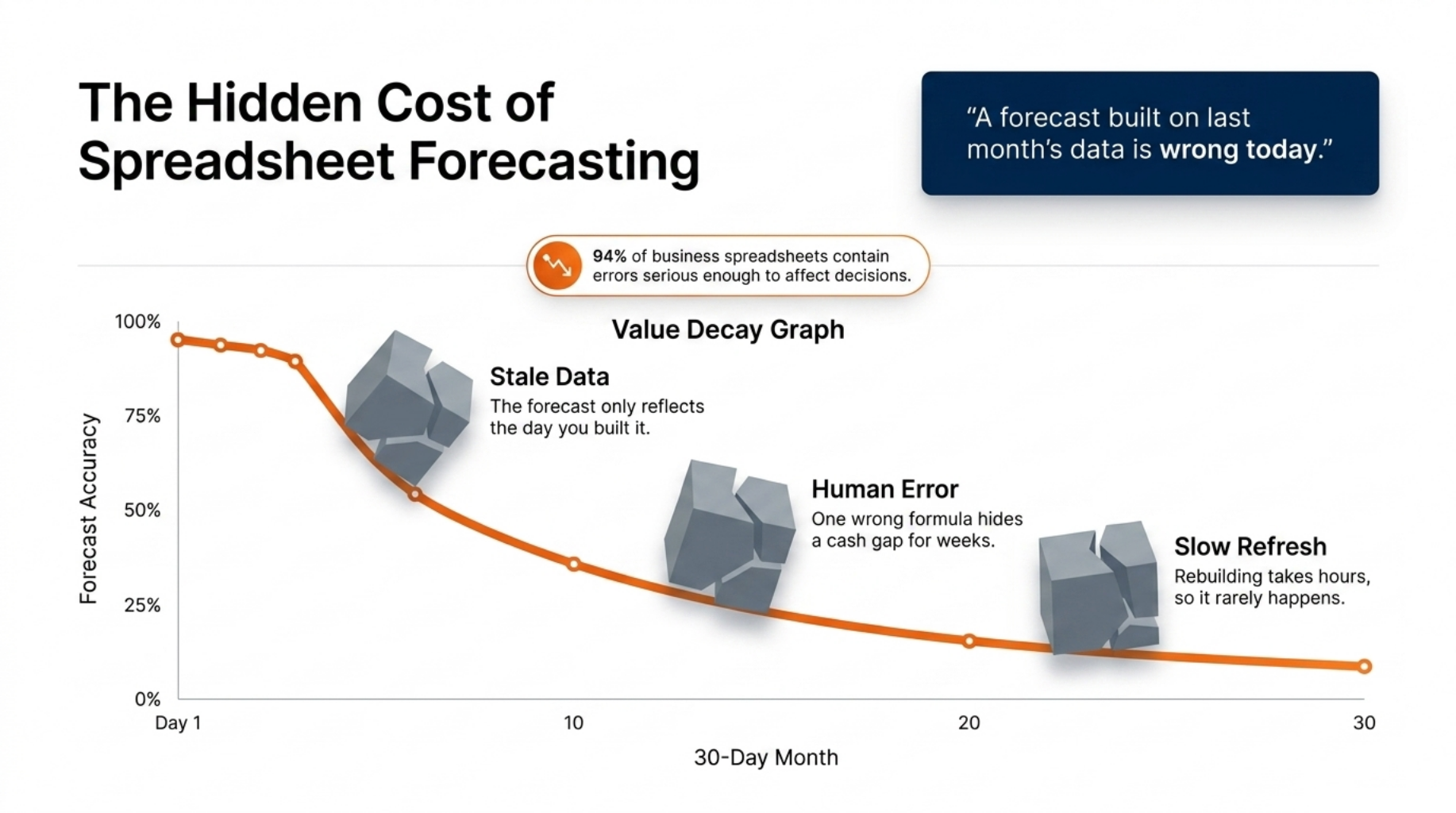Master AI Cash Flow Forecasting for Smarter Growth 3 The Hidden Cost of Spreadsheet Forecasting