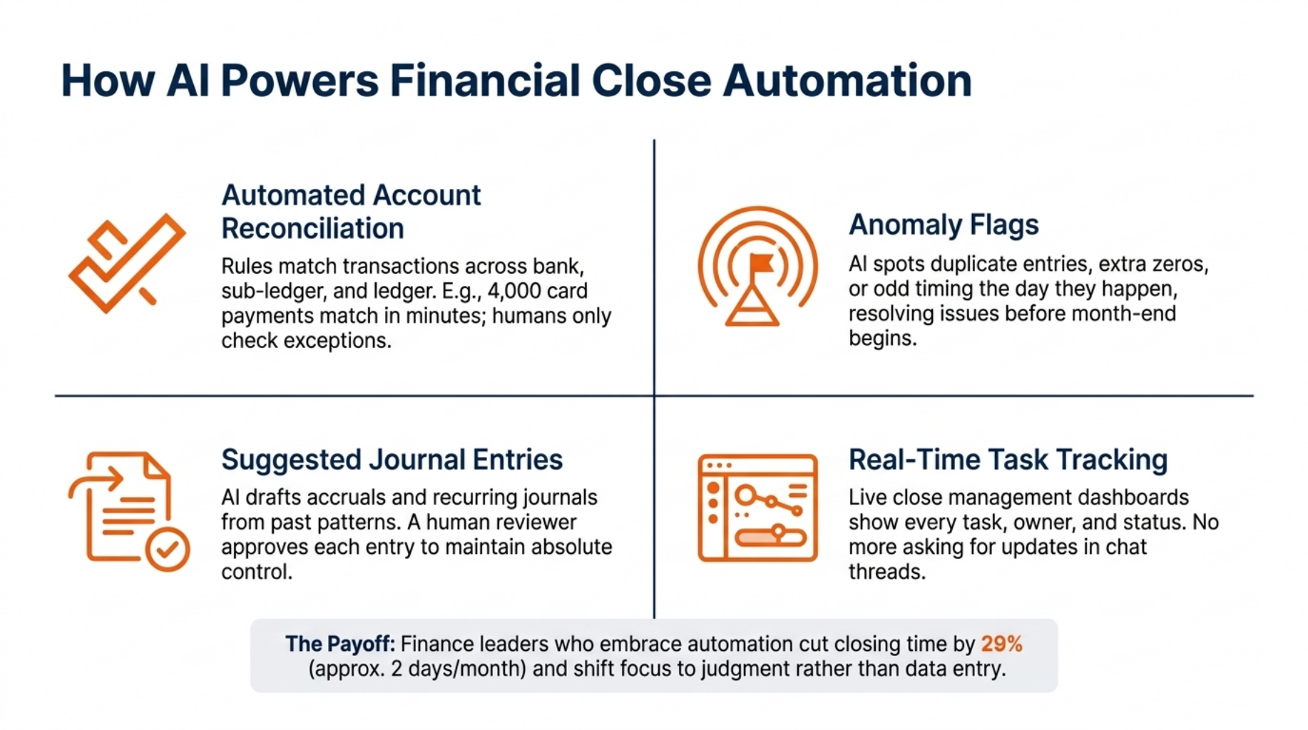 Master Financial Close Automation and Cut Close Stress 4 How AI Powers Financial Close Automation