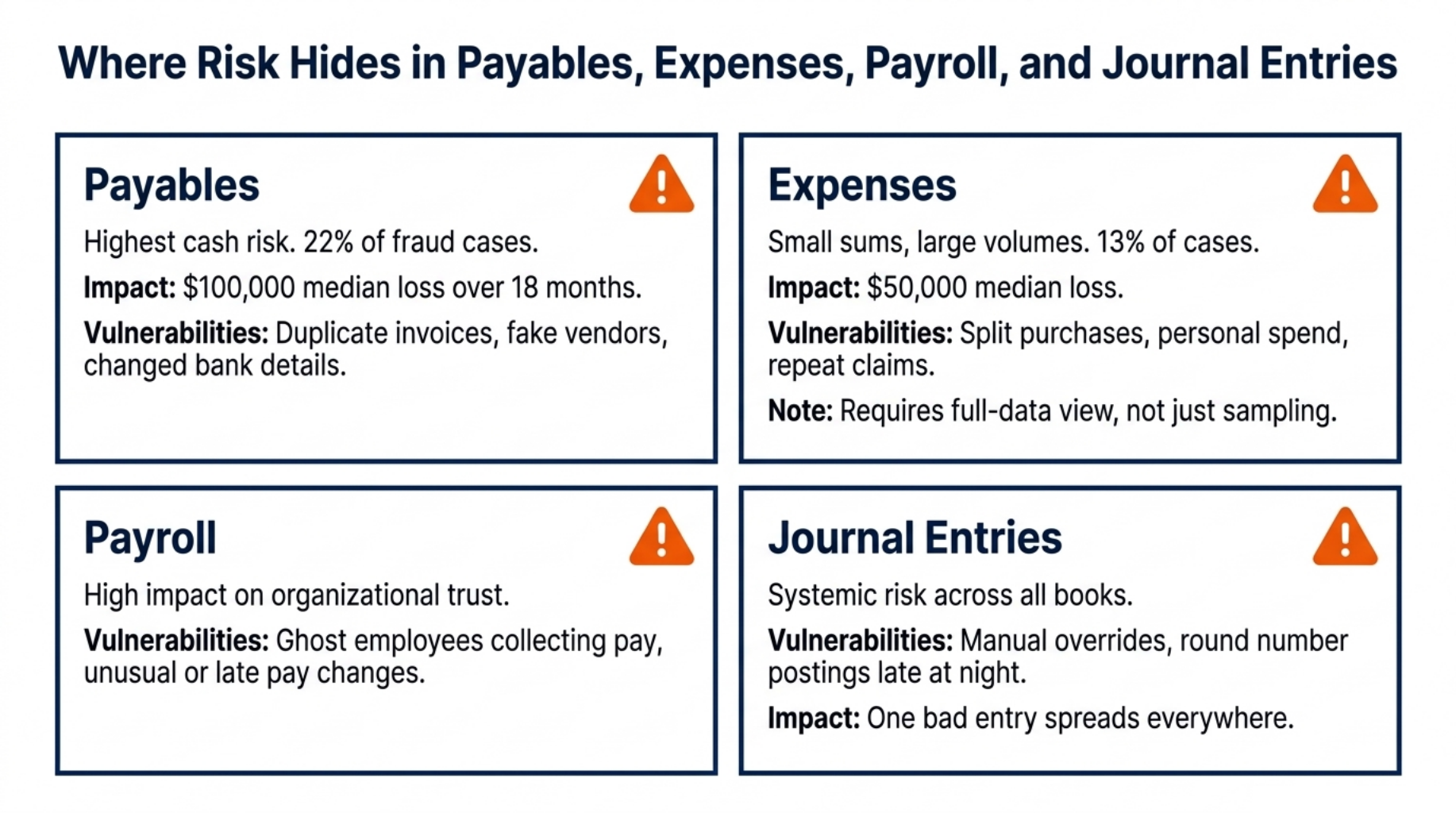 Financial Anomaly Detection to Stop Fraud 4 Where Risk Hides in Payables, Expenses, Payroll, and Journal Entries