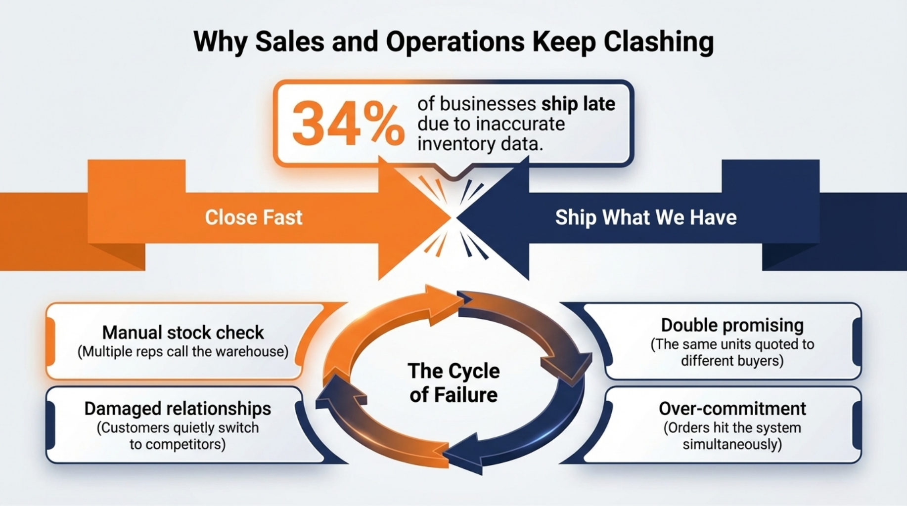 Why Sales and Operations Keep Clashing