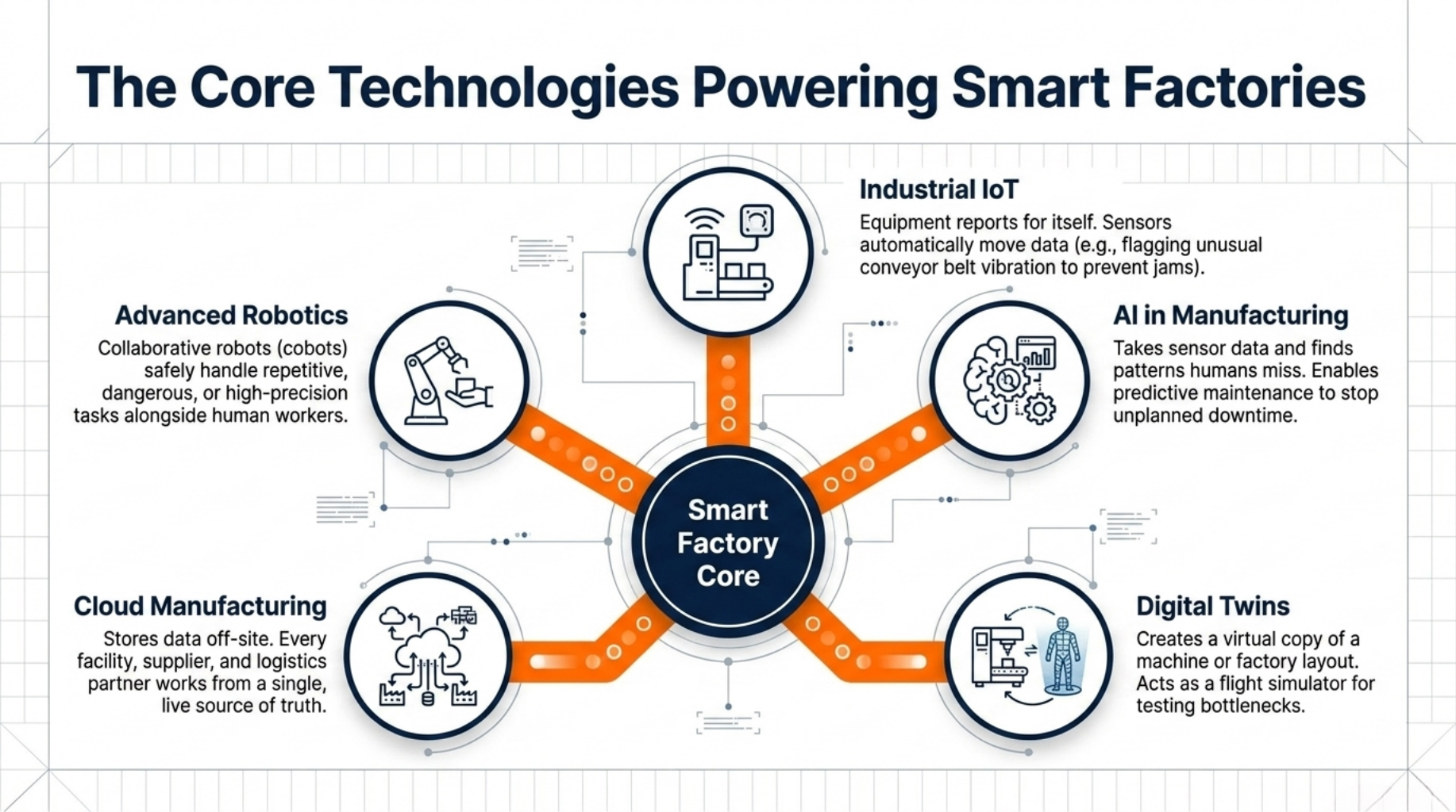 Industry 4.0 Manufacturing Guide for Modern Factories 4 The Core Technologies Powering Smart Factories