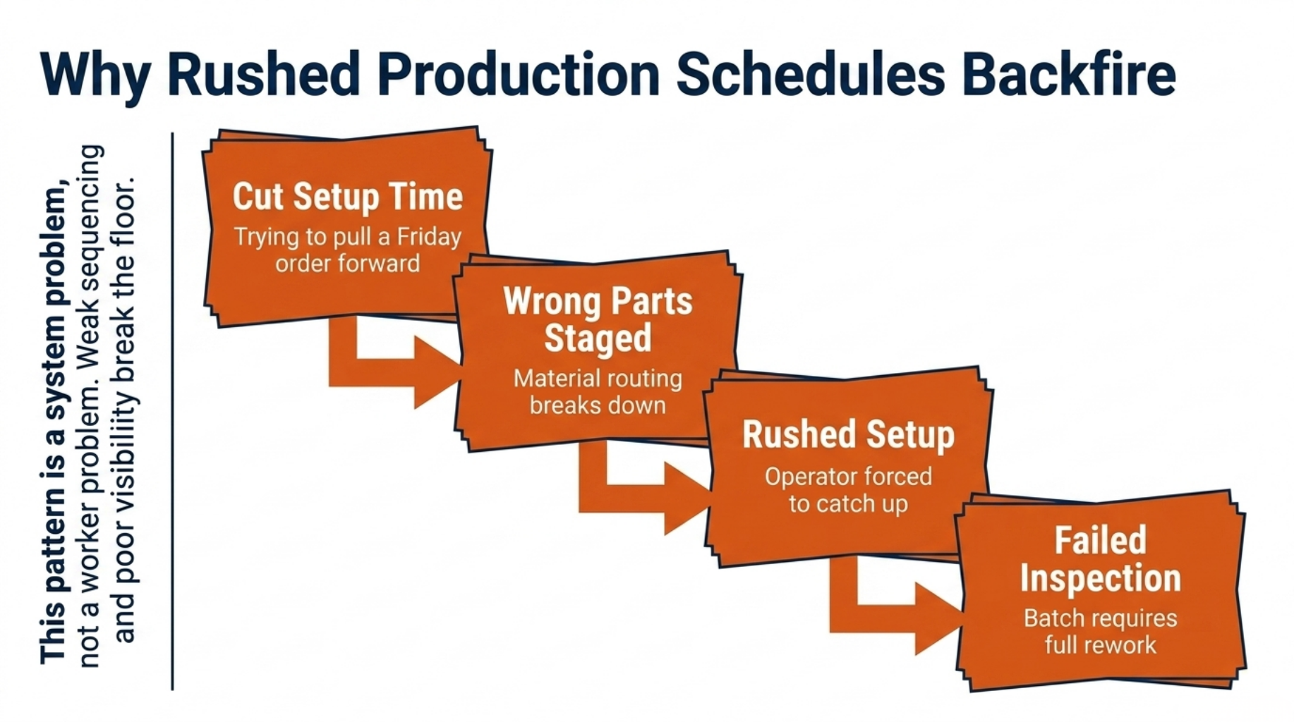 Fix production scheduling before it costs you 3 Why Rushed Production Schedules Backfire