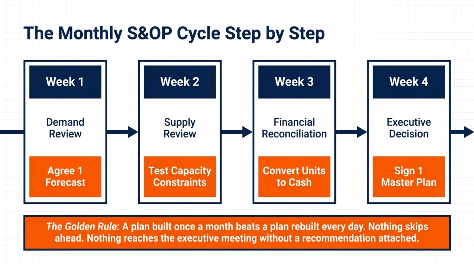 The Monthly S&OP Cycle Step by Step