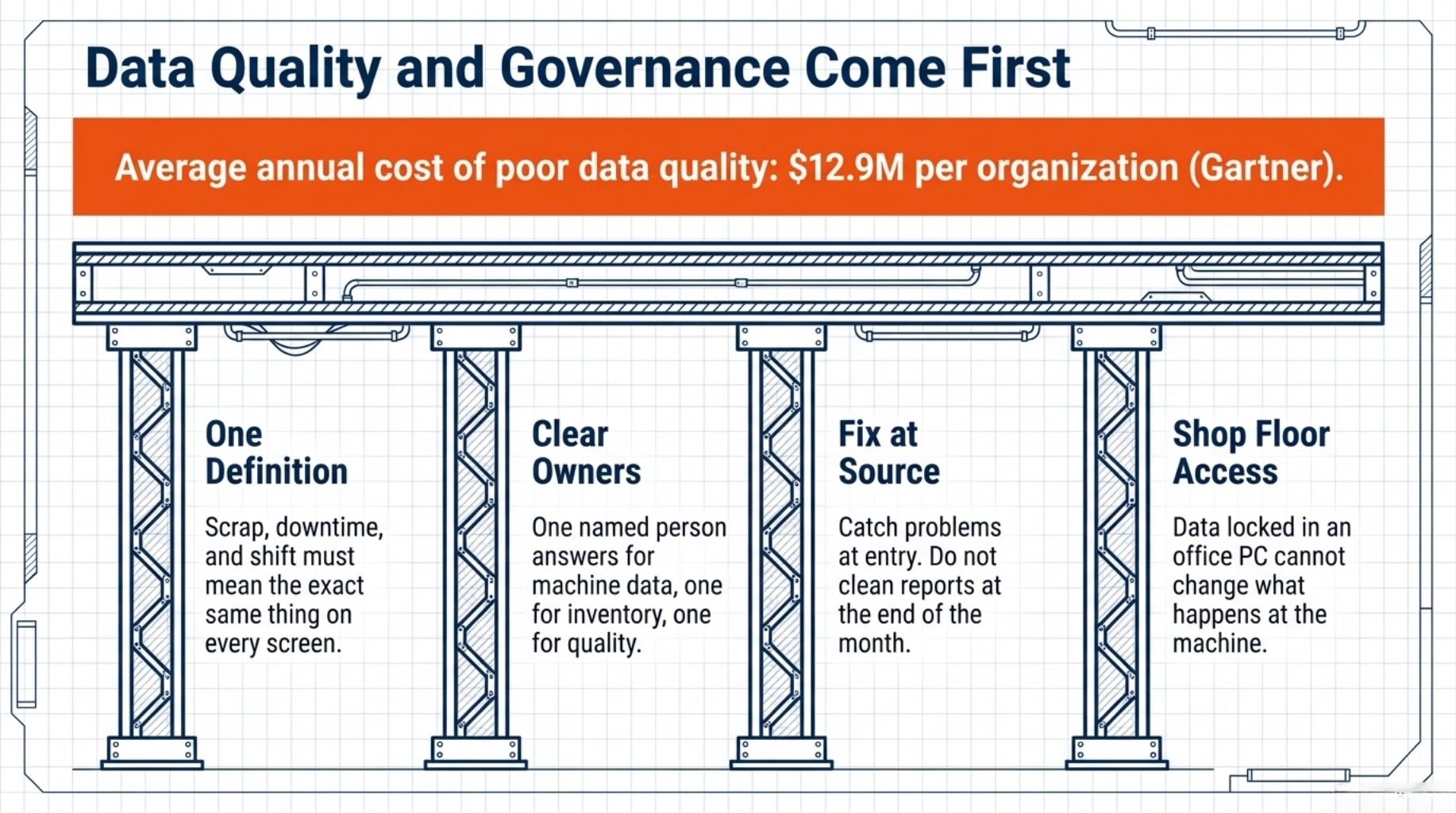 Data Quality and Governance Come First