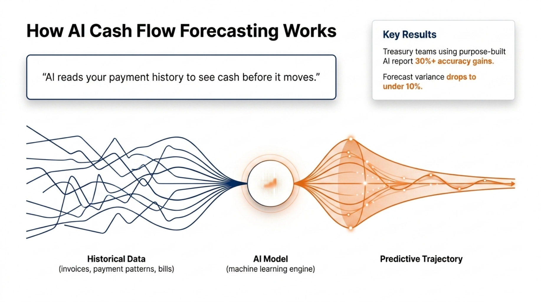 Master AI Cash Flow Forecasting for Smarter Growth 4 How AI Cash Flow Forecasting Works