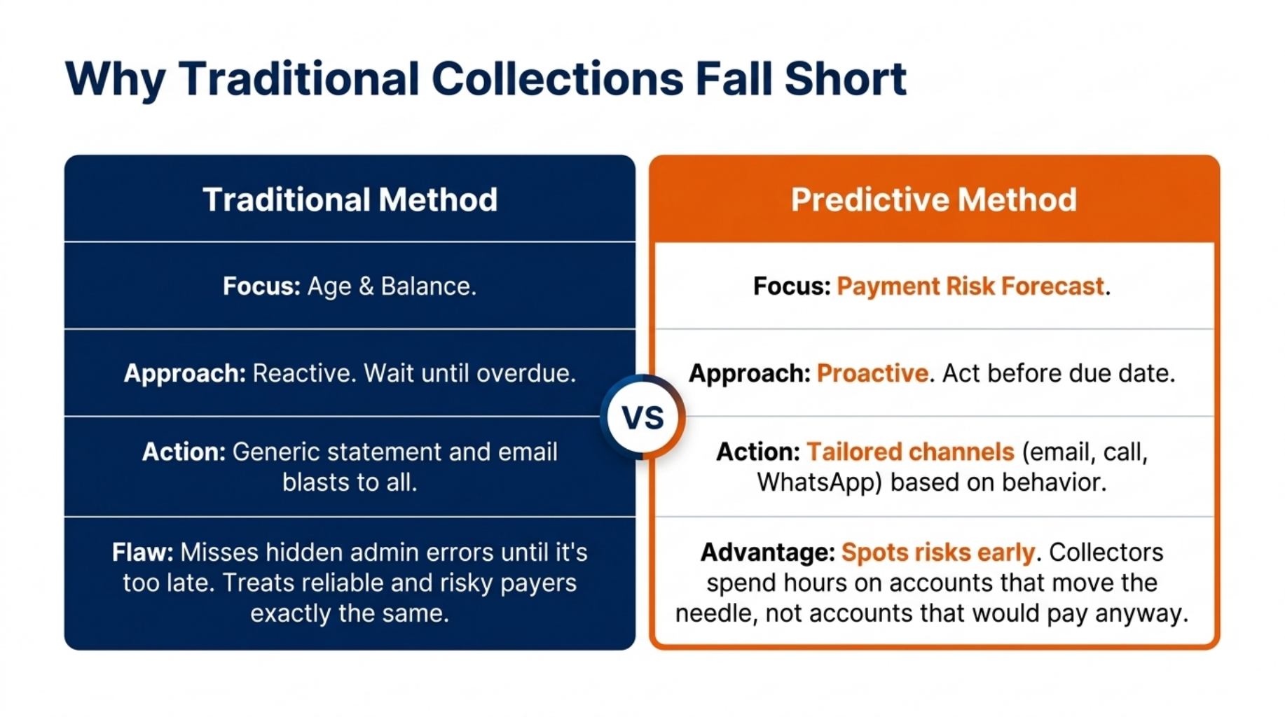 Predictive Collections: Proven Ways to Slash Late Payments 4 Why Traditional Collections Fall Short