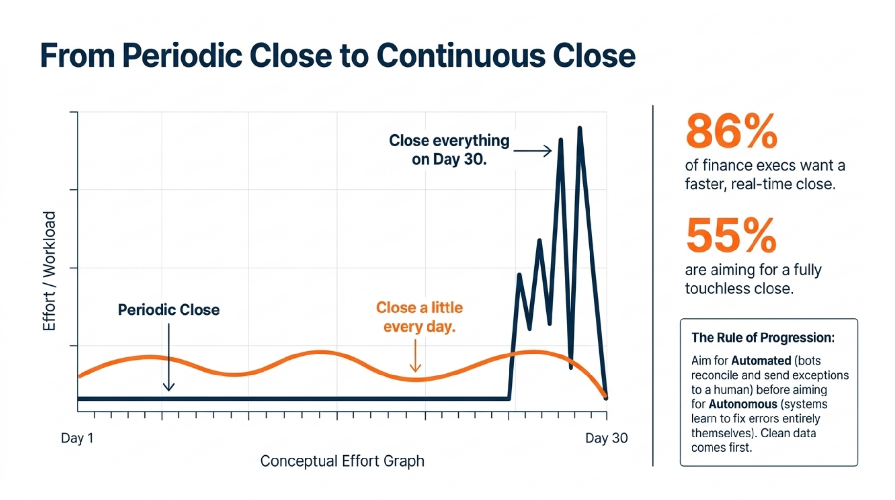 Master Financial Close Automation and Cut Close Stress 5 From Periodic Close to Continuous Close