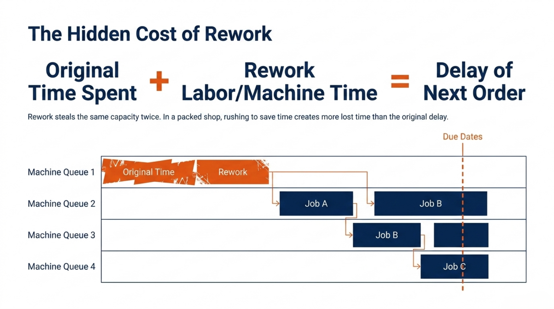 Fix production scheduling before it costs you 4 The Hidden Cost of Rework