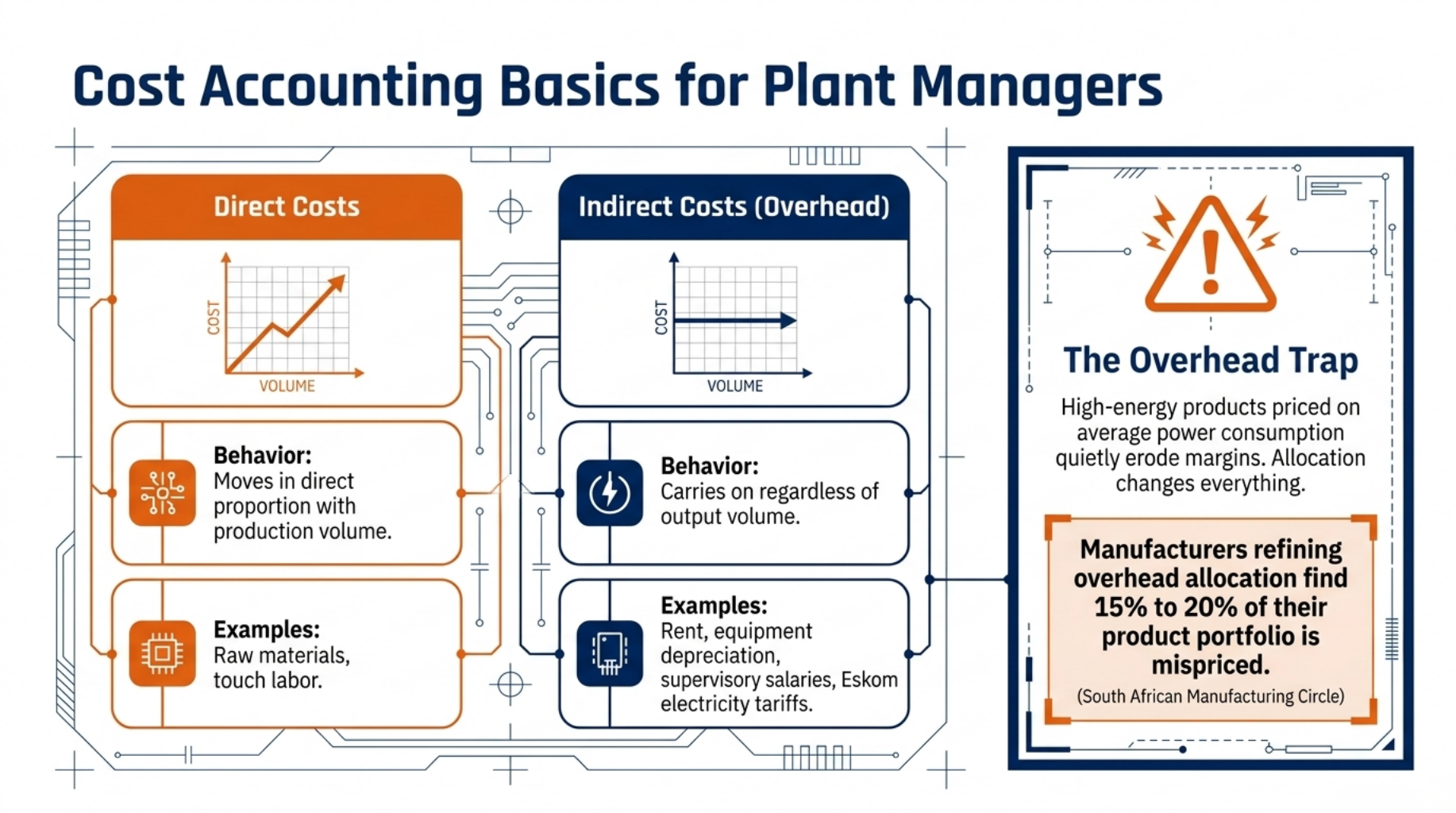 Cost Accounting Basics for Plant Managers