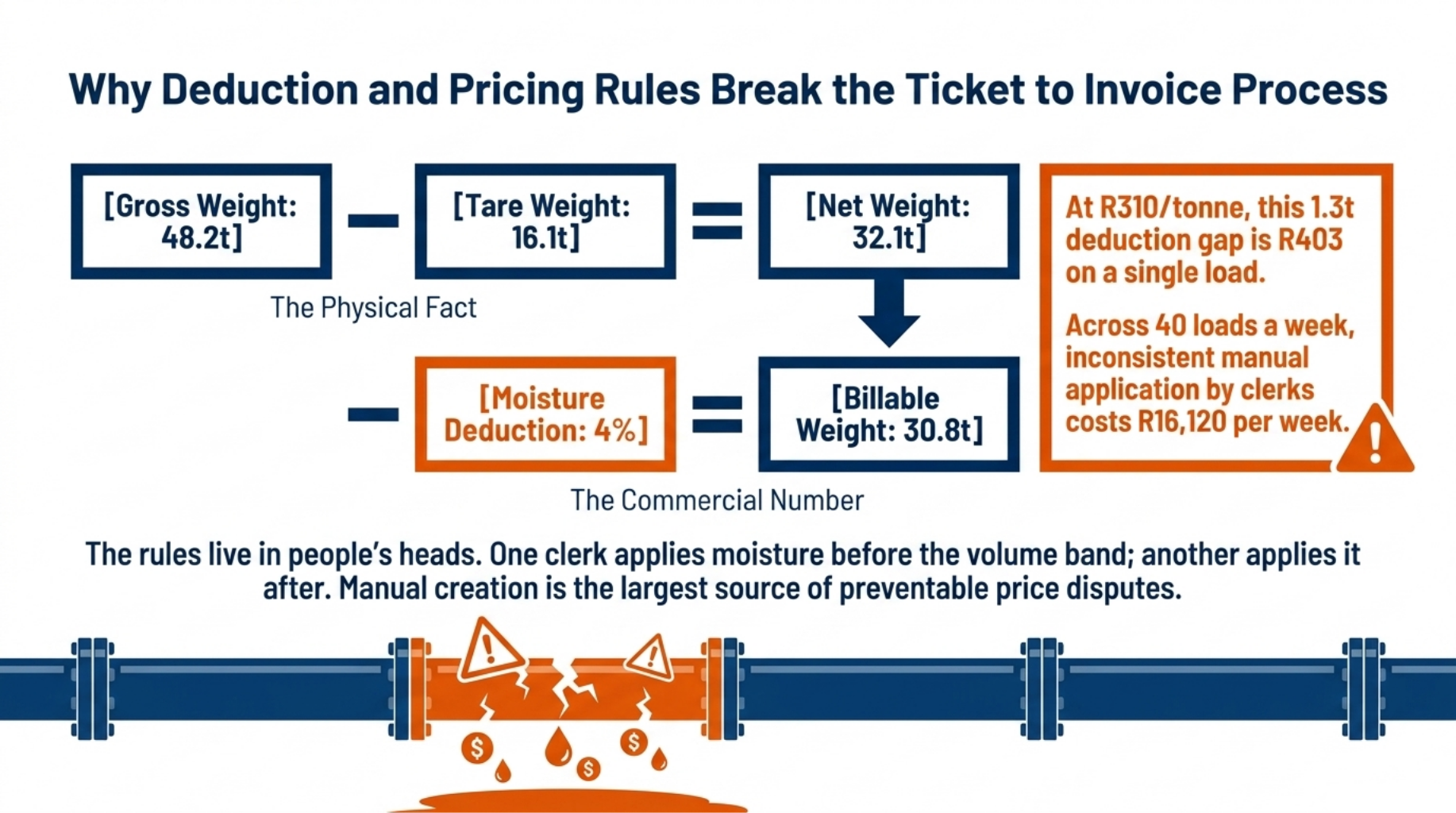 Weighbridge Billing Accuracy: Stop Critical Revenue Leaks 4 Why Deduction and Pricing Rules Break the Ticket to Invoice Process
