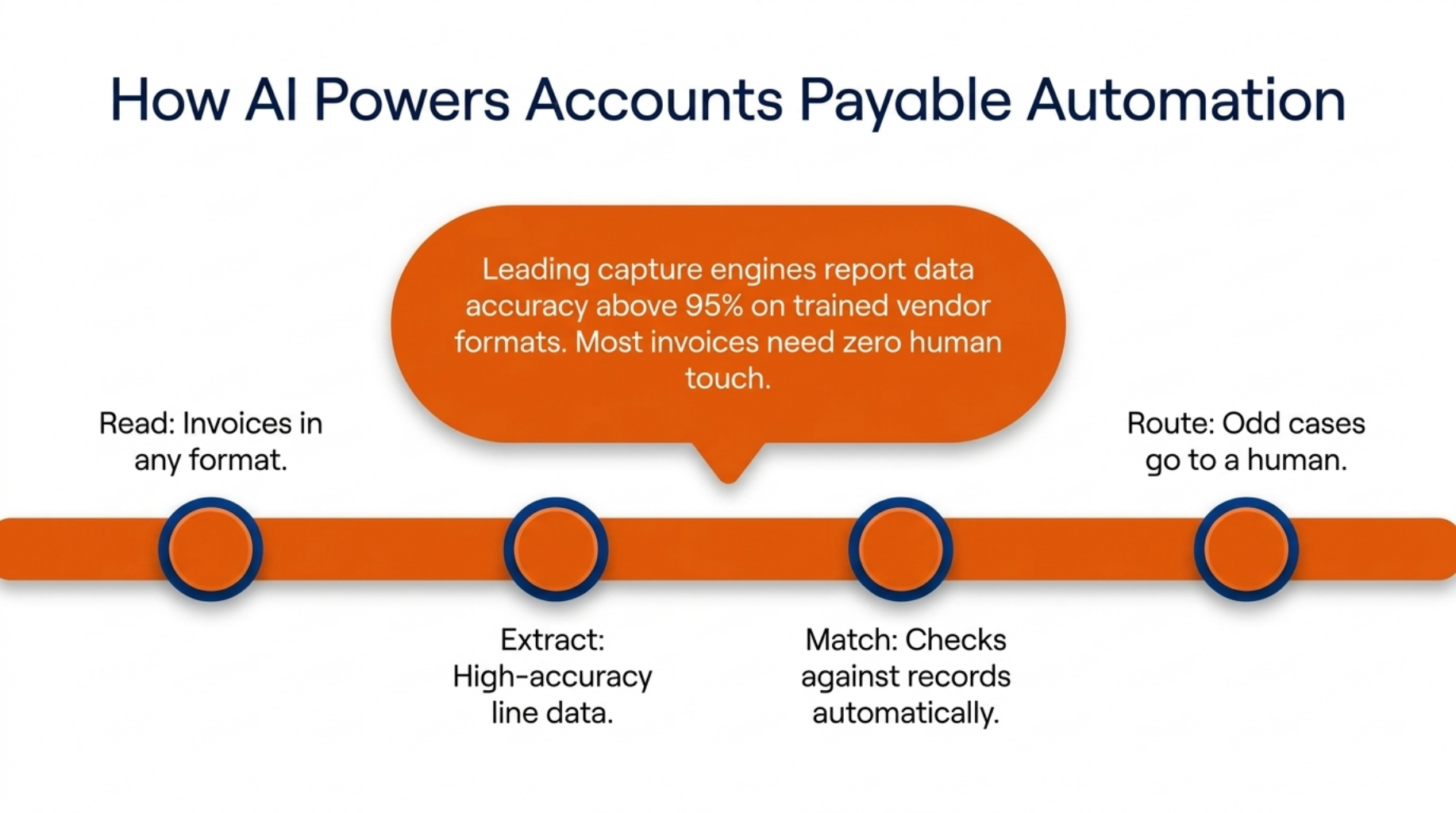 Master Touchless Accounts Payable Automation With AI 4 How AI Powers Accounts Payable Automation
