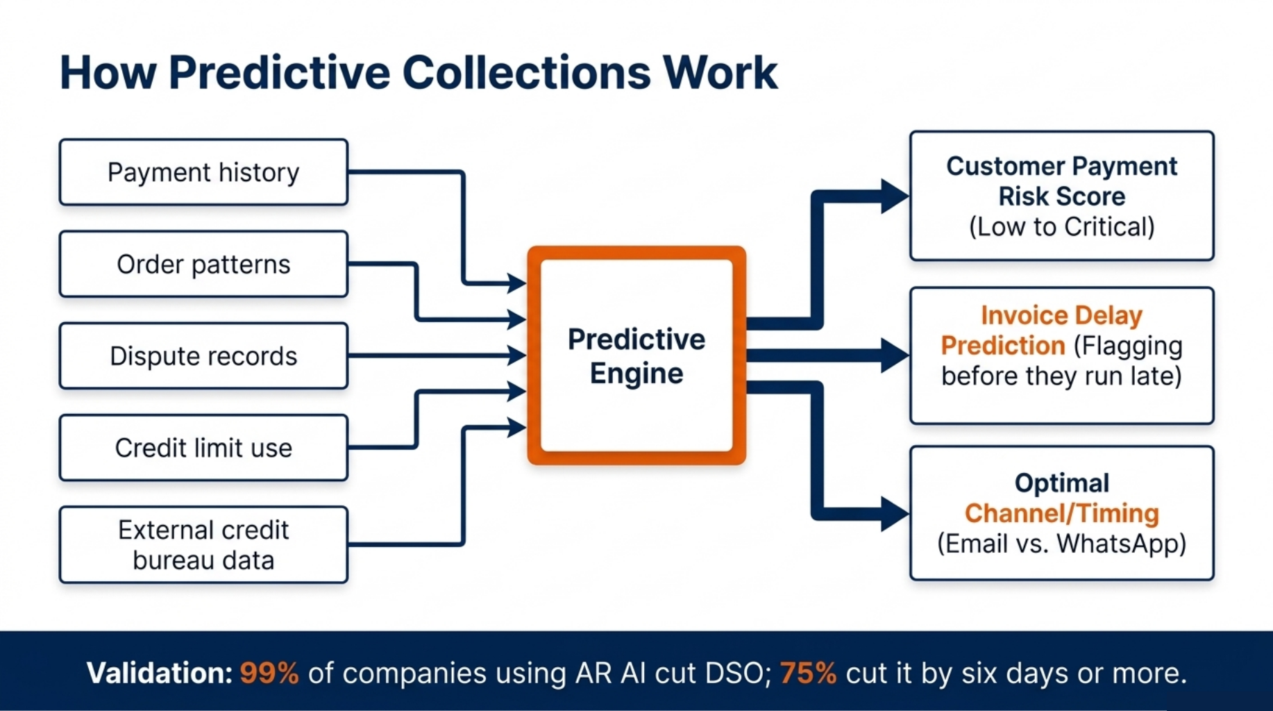 Predictive Collections: Proven Ways to Slash Late Payments 5 How Predictive Collections Work