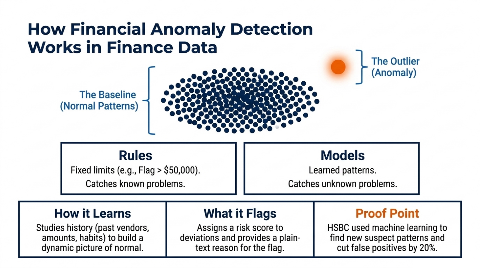 Financial Anomaly Detection to Stop Fraud 5 How Financial Anomaly Detection Works in Finance Data