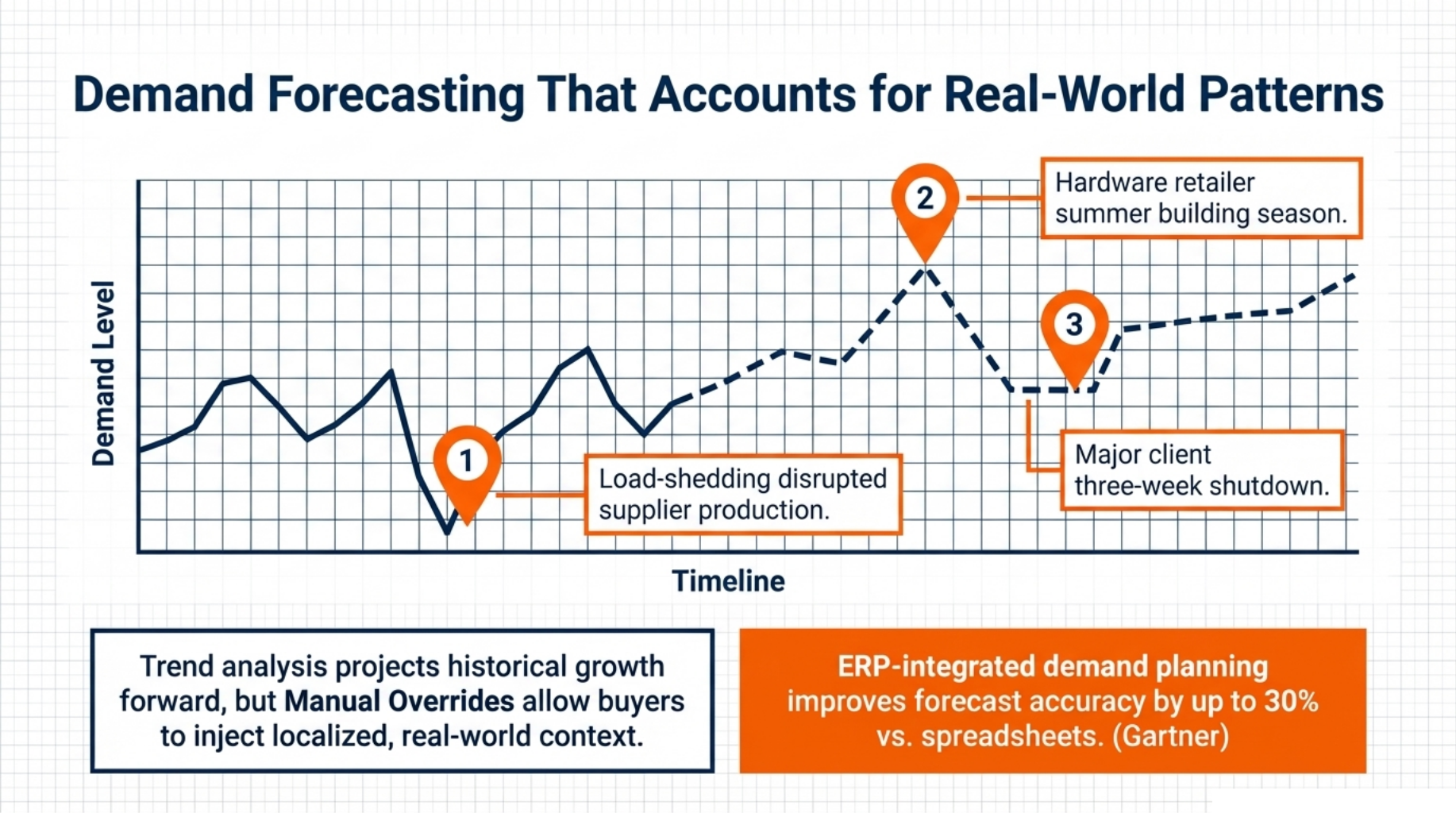Demand Forecasting That Accounts for Real-World Patterns