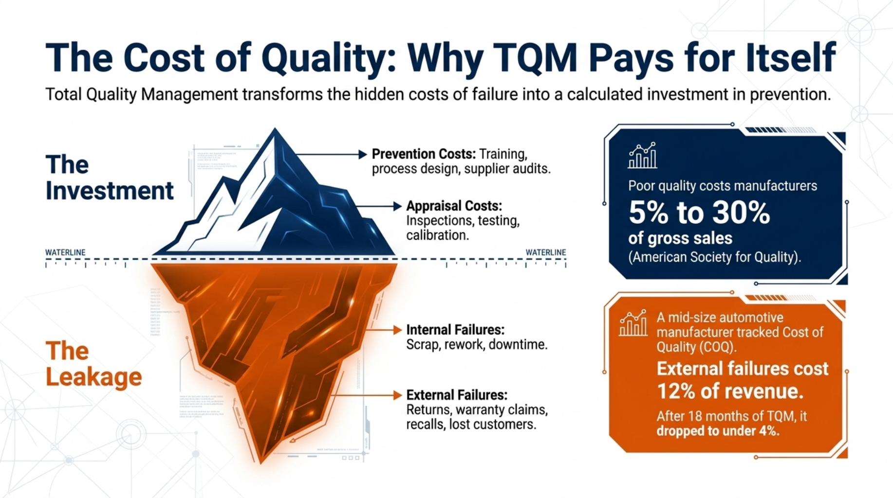 The Cost of Quality, Why TQM Pays for Itself